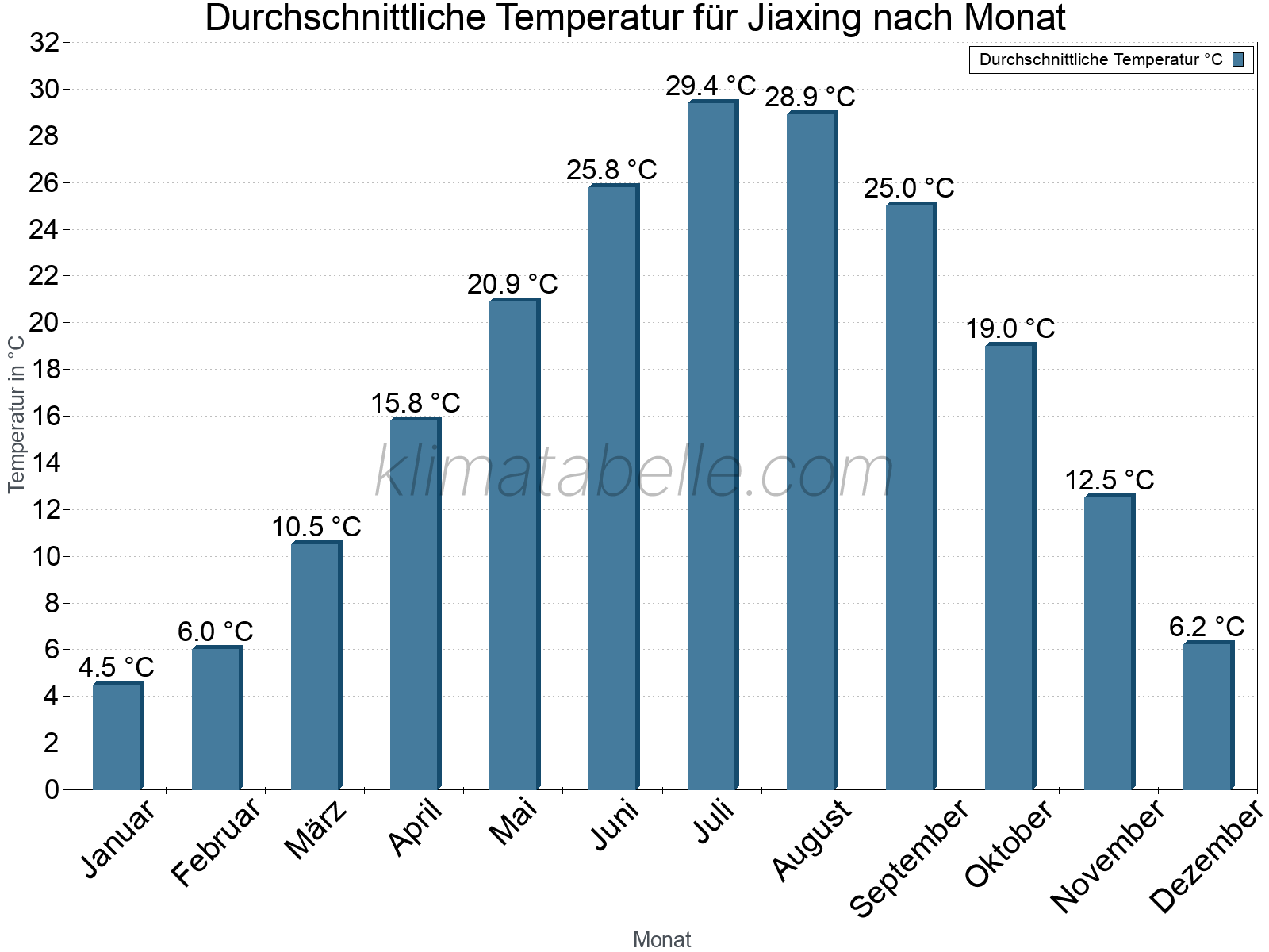 Jahresverlauf der gemittelten Temperatur je Monat. Jiaxing.
