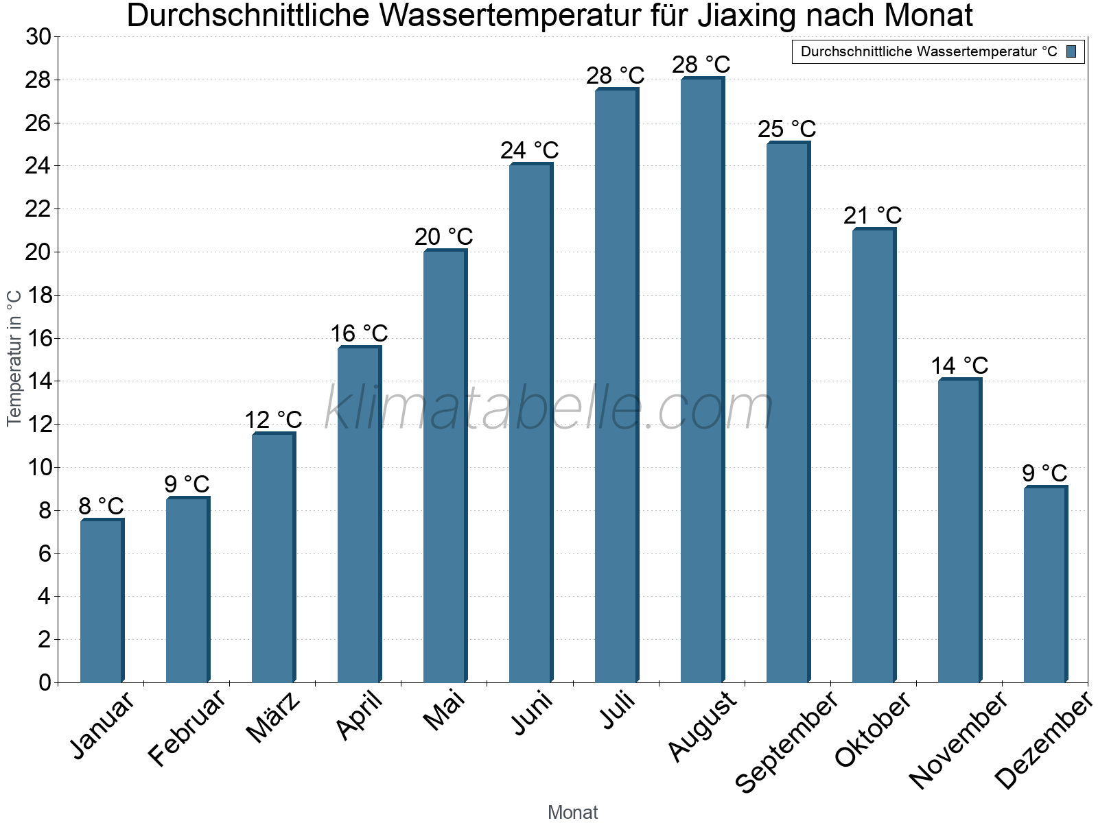 Monatliche Durchschnittstemperaturen des Wassers über das Jahr. Jiaxing.