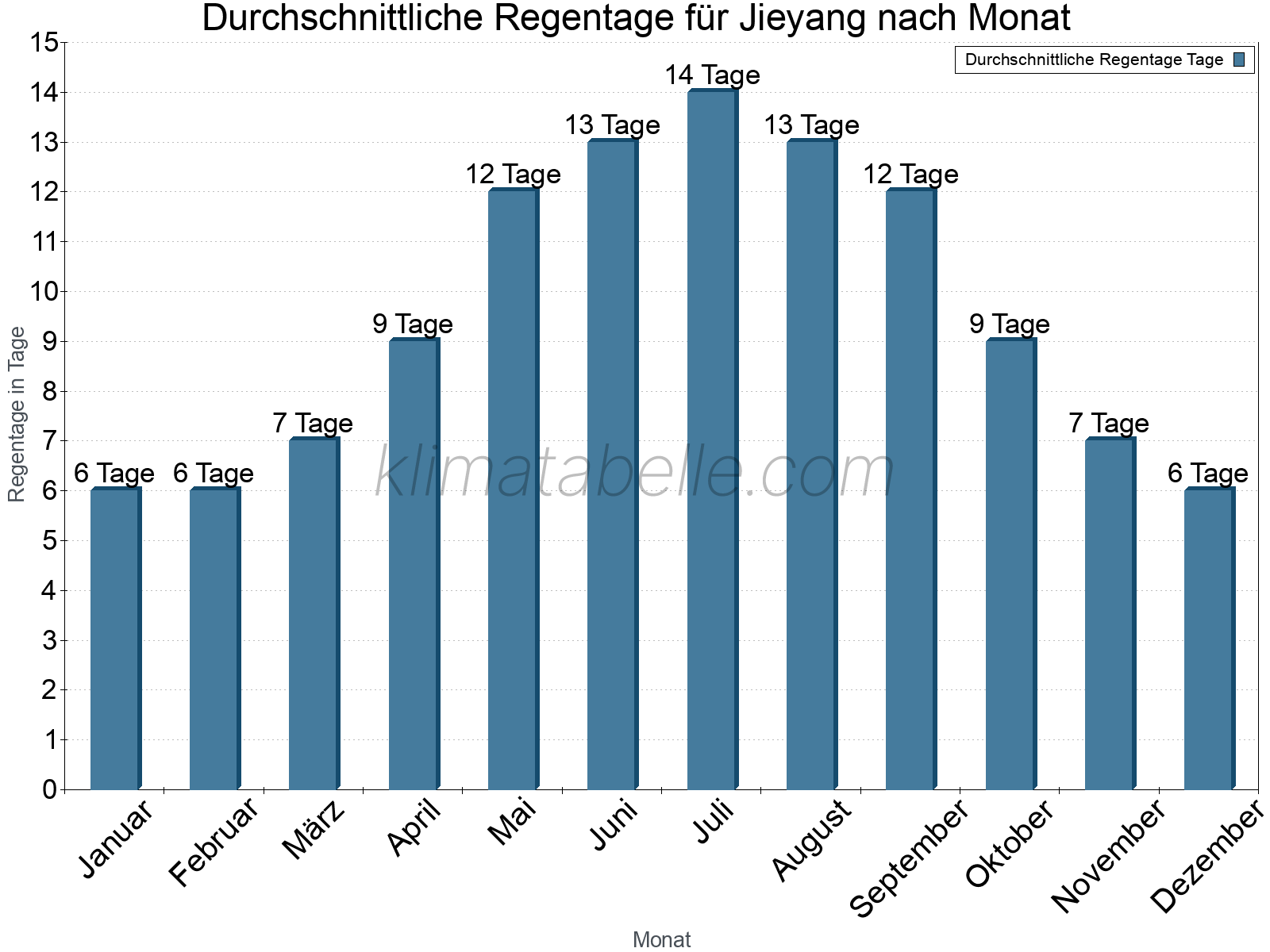 Monatliche Durchschnittswerte der Regentage im Jahresverlauf. Jieyang.