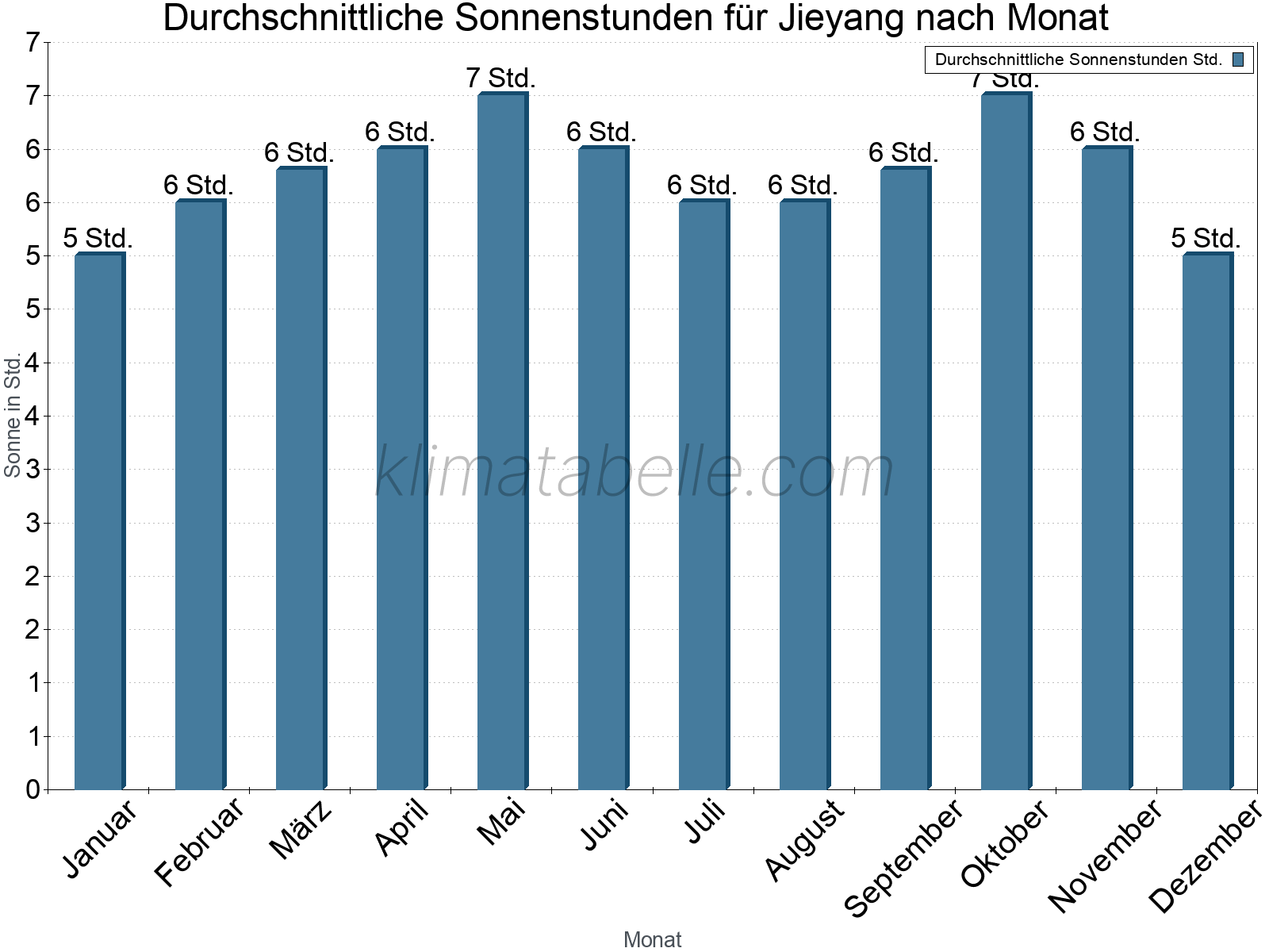 Monatliche Durchschnittswerte der täglichen Sonnenstunden im Jahresverlauf. Jieyang.