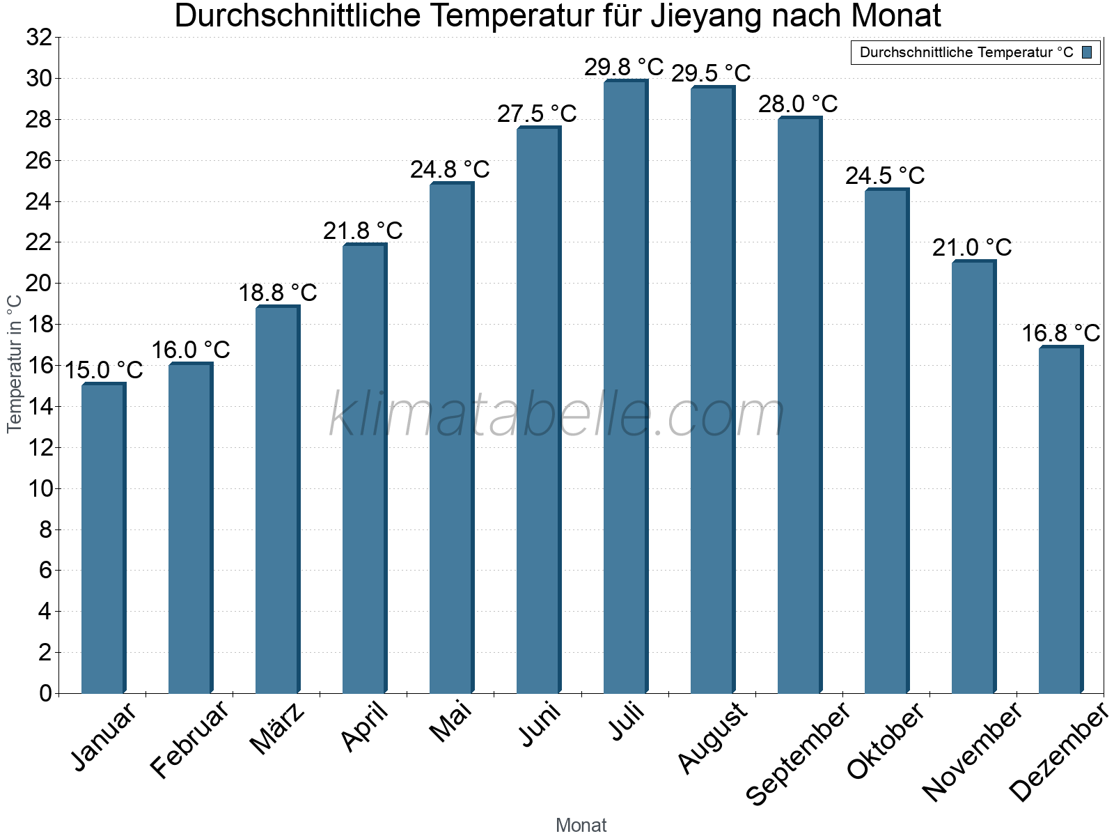 Jahresverlauf der gemittelten Temperatur je Monat. Jieyang.