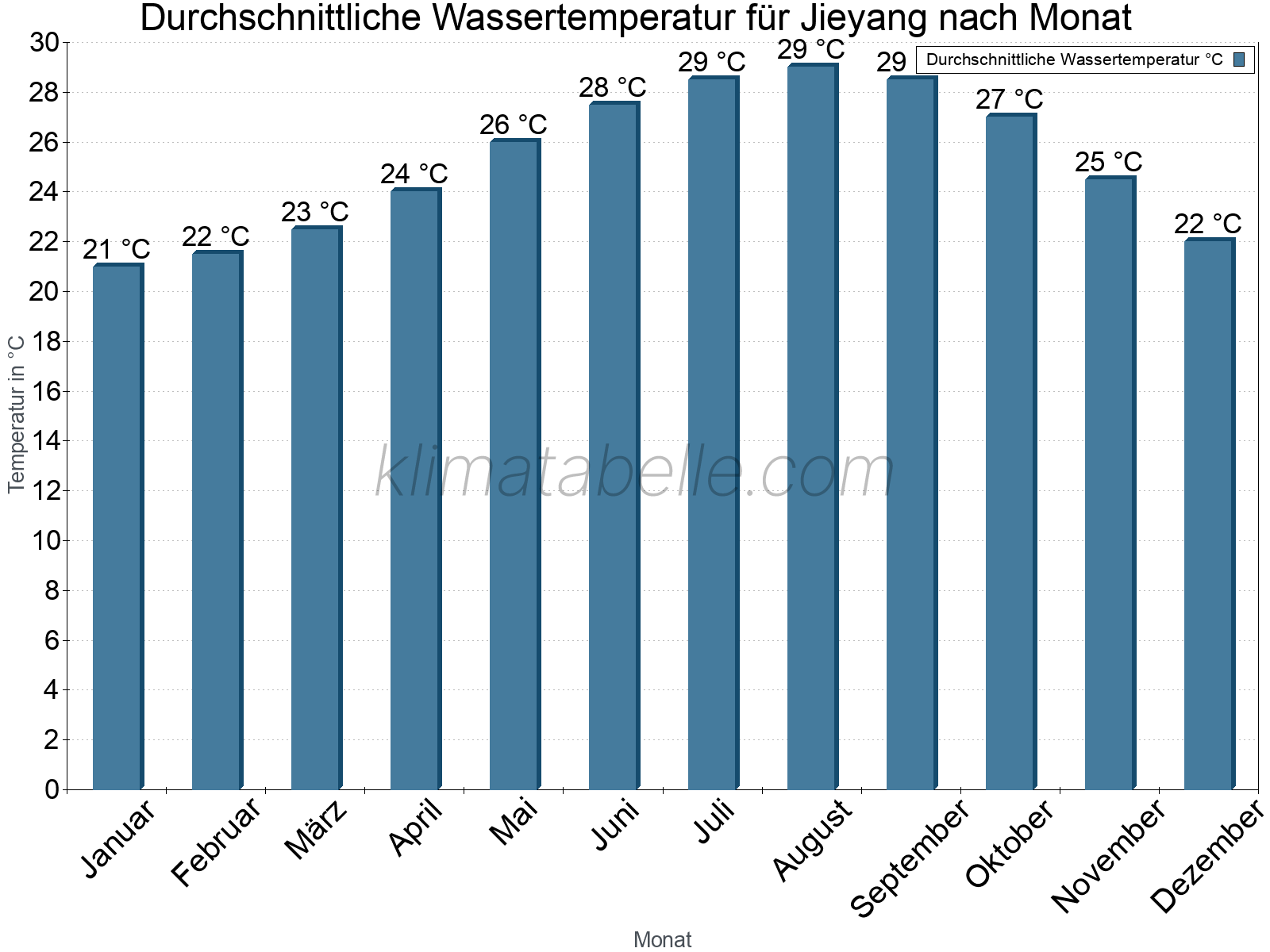 Monatliche Durchschnittstemperaturen des Wassers über das Jahr. Jieyang.