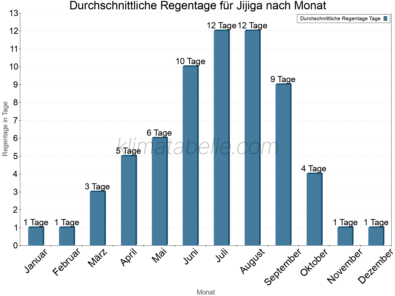 Monatliche Durchschnittswerte der Regentage im Jahresverlauf. Jijiga.