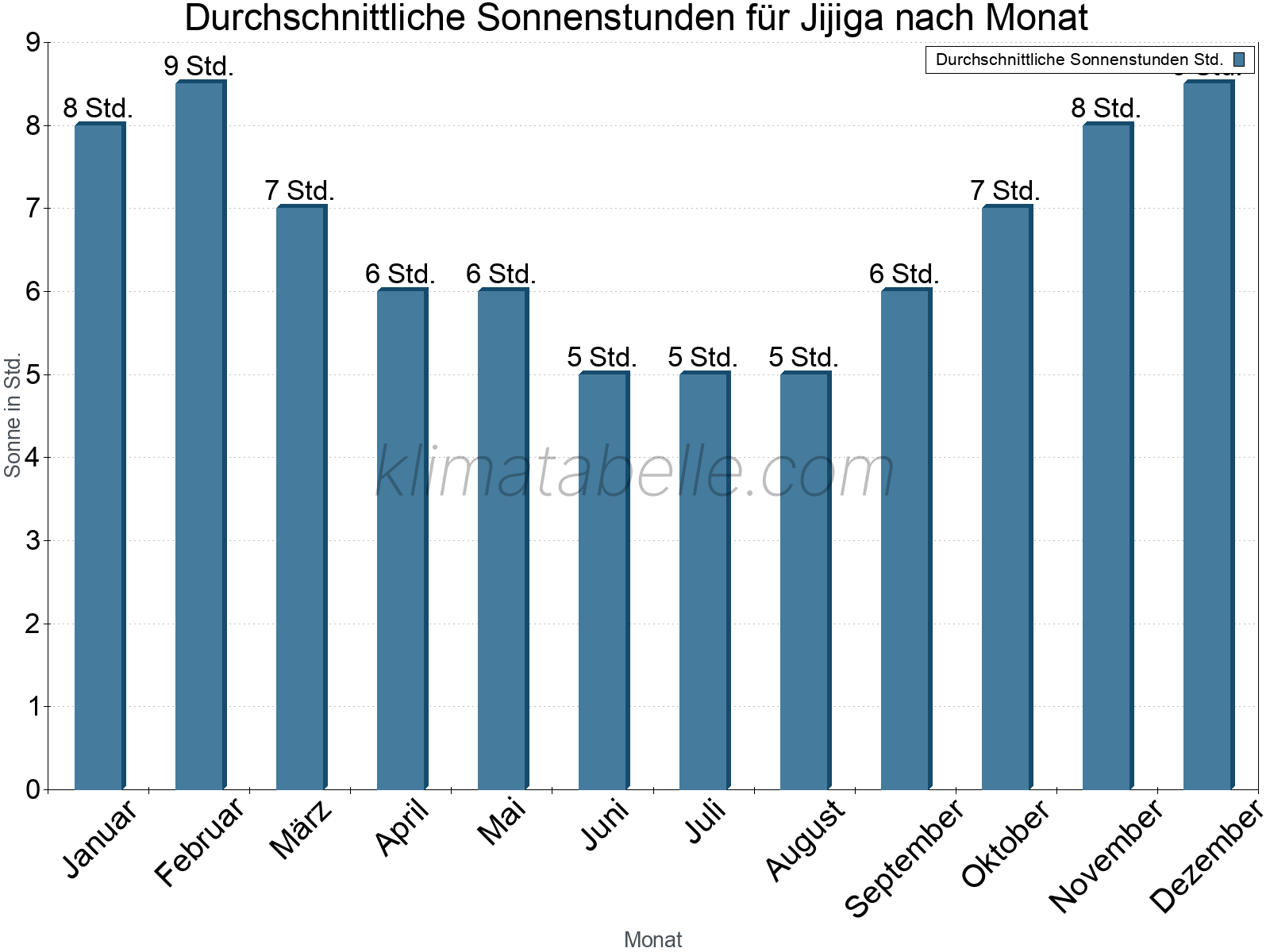Monatliche Durchschnittswerte der täglichen Sonnenstunden im Jahresverlauf. Jijiga.