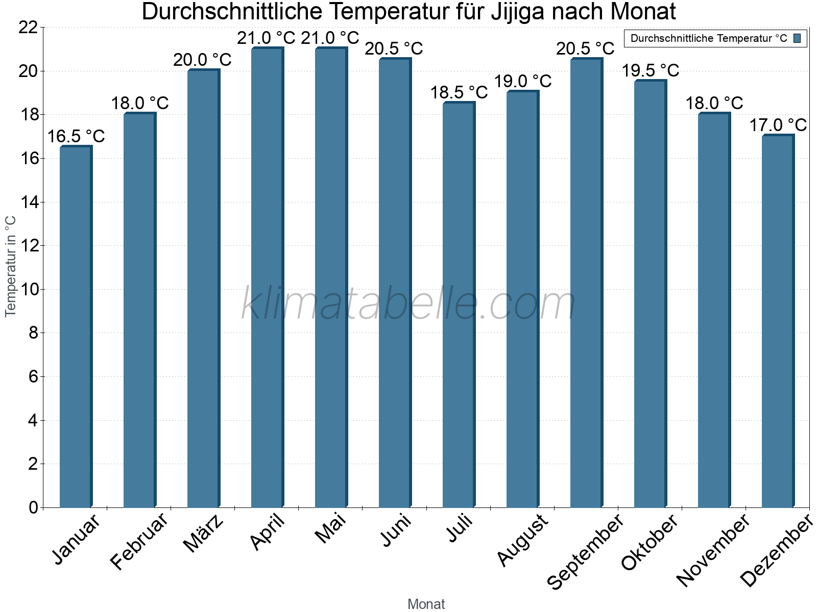 Jahresverlauf der gemittelten Temperatur je Monat. Jijiga.