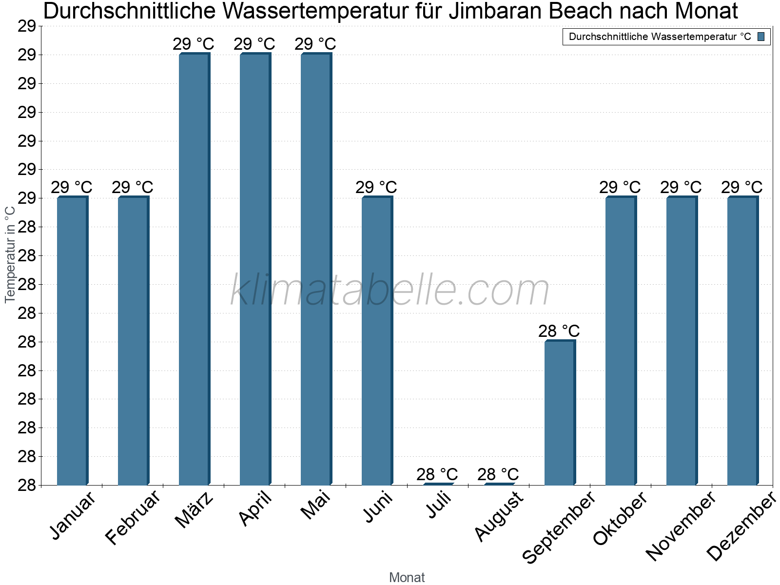 Monatliche Durchschnittstemperaturen des Wassers über das Jahr. Jimbaran Beach.