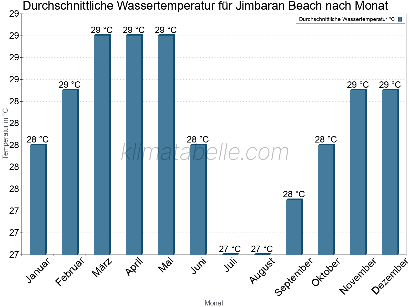 Monatliche Durchschnittstemperaturen des Wassers über das Jahr. Jimbaran Beach.
