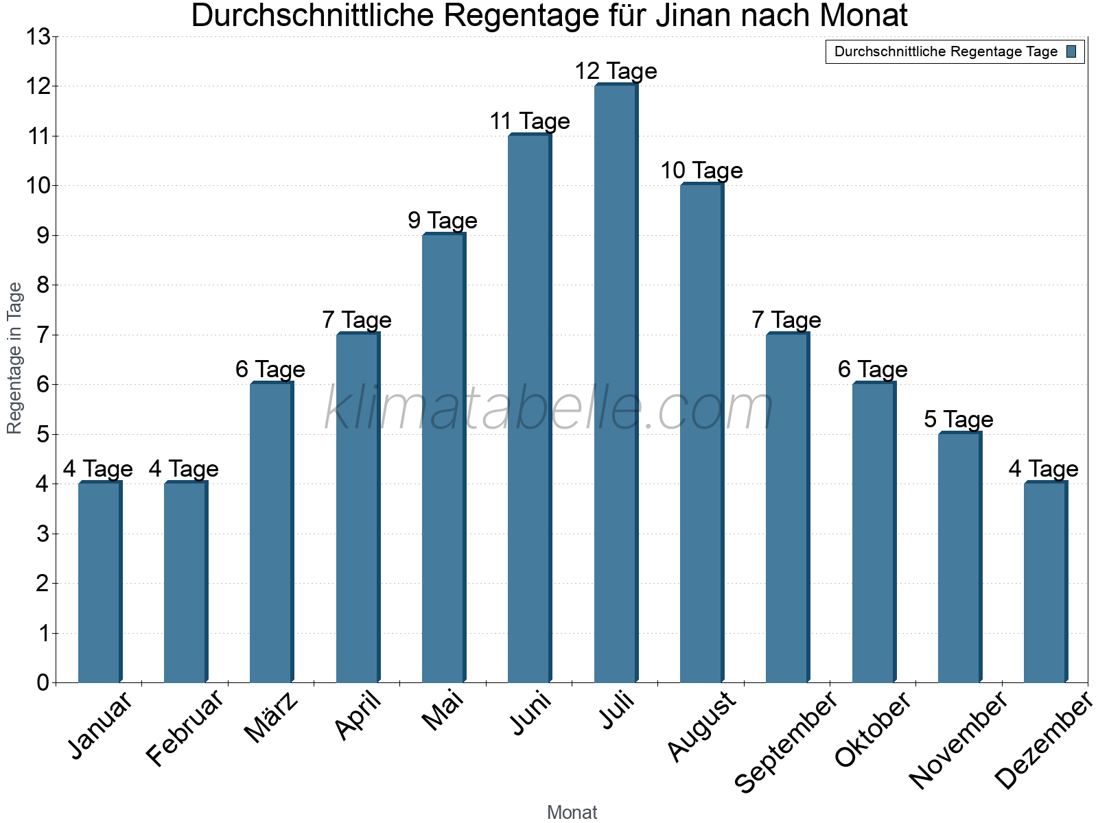 Monatliche Durchschnittswerte der Regentage im Jahresverlauf. Jinan.