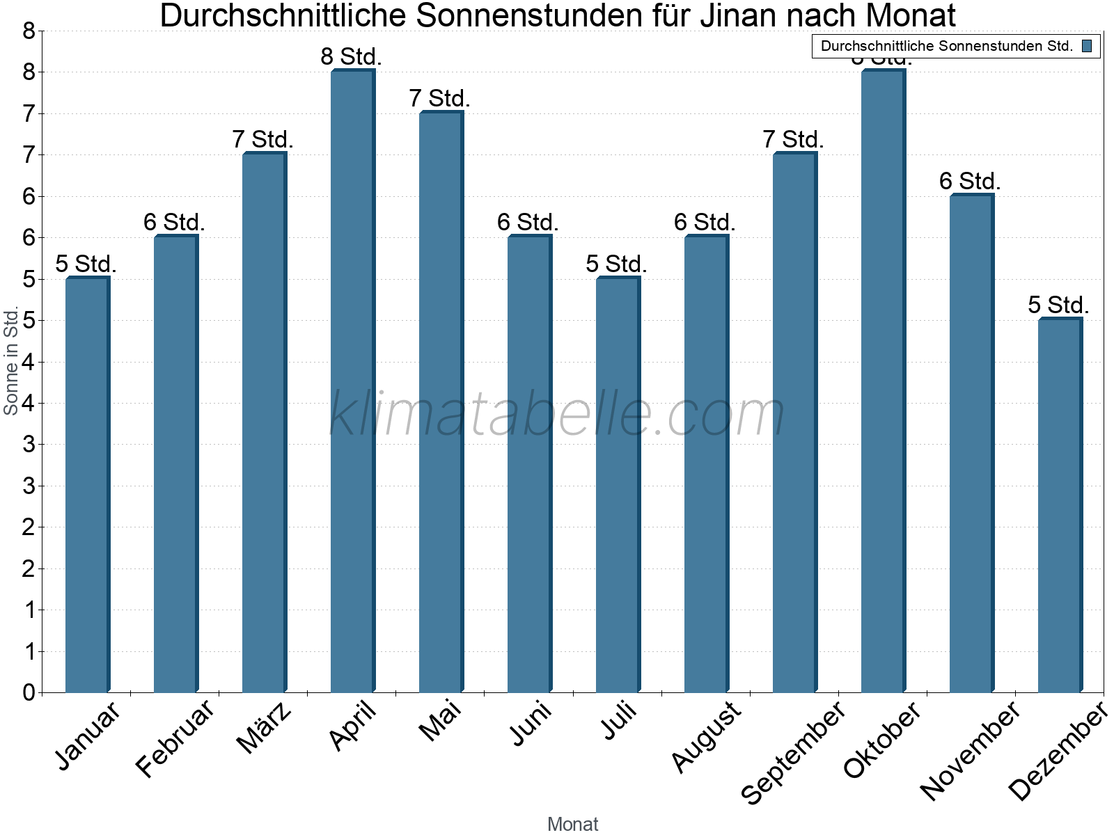 Monatliche Durchschnittswerte der täglichen Sonnenstunden im Jahresverlauf. Jinan.