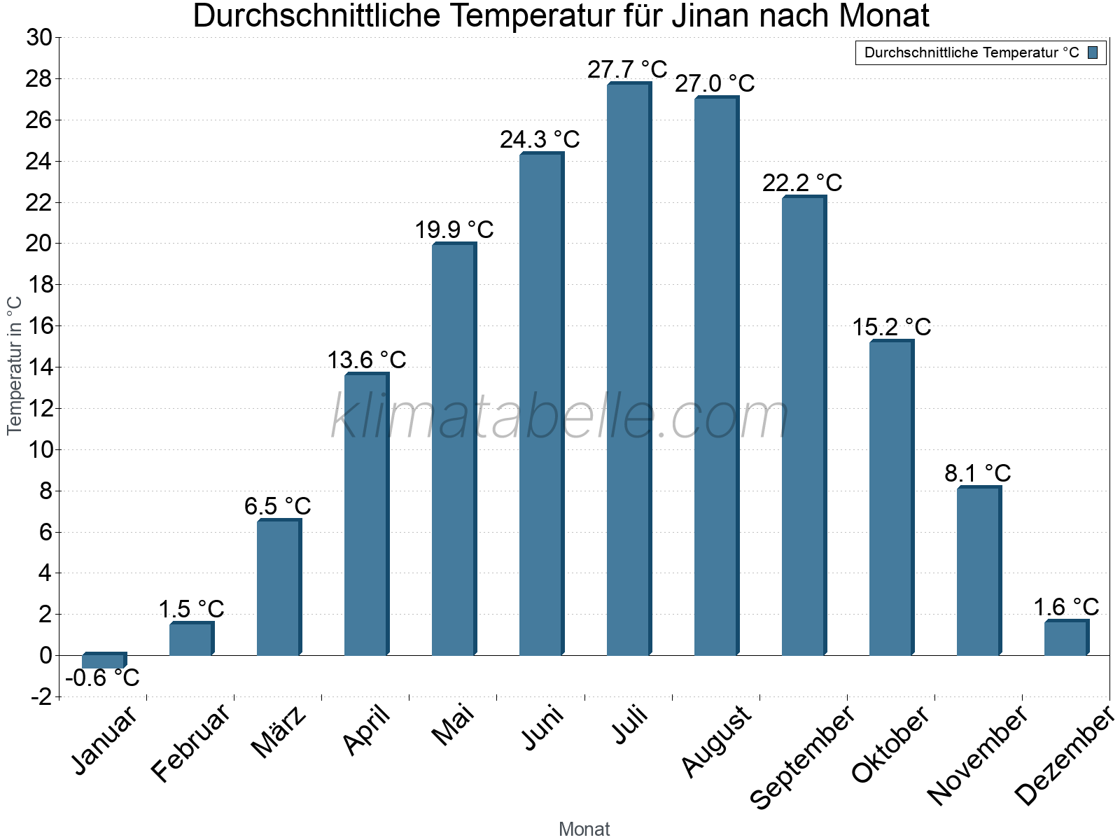 Jahresverlauf der gemittelten Temperatur je Monat. Jinan.