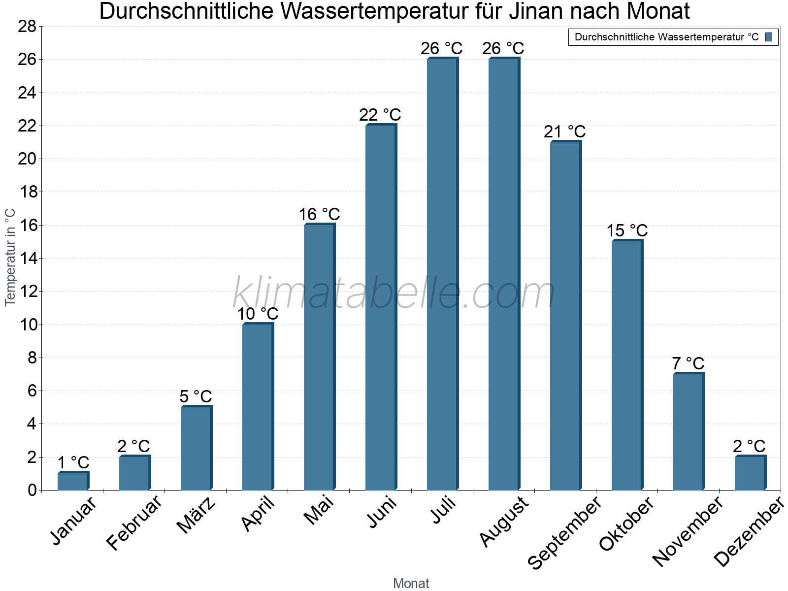 Monatliche Durchschnittstemperaturen des Wassers über das Jahr. Jinan.