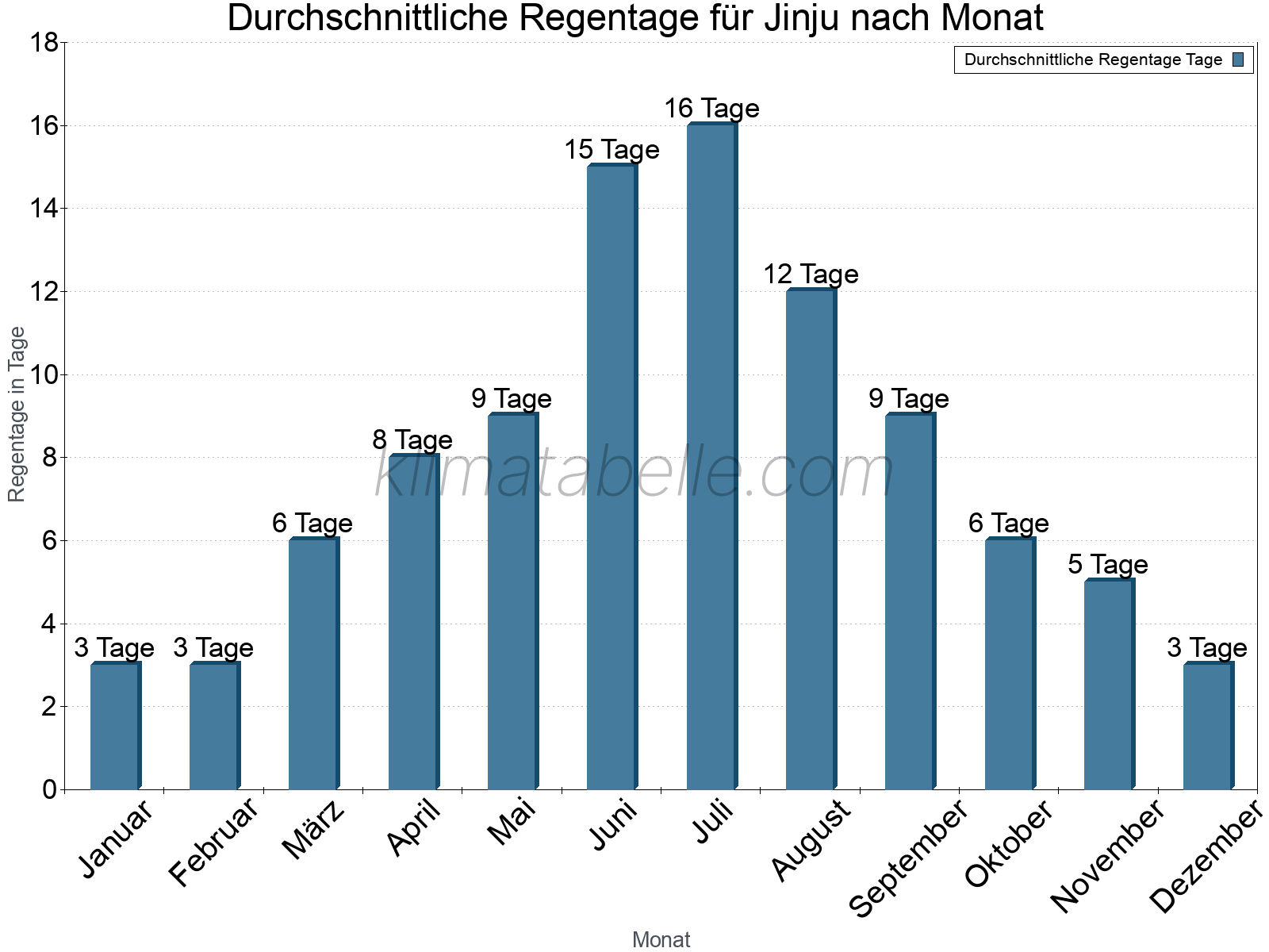 Monatliche Durchschnittswerte der Regentage im Jahresverlauf. Jinju.