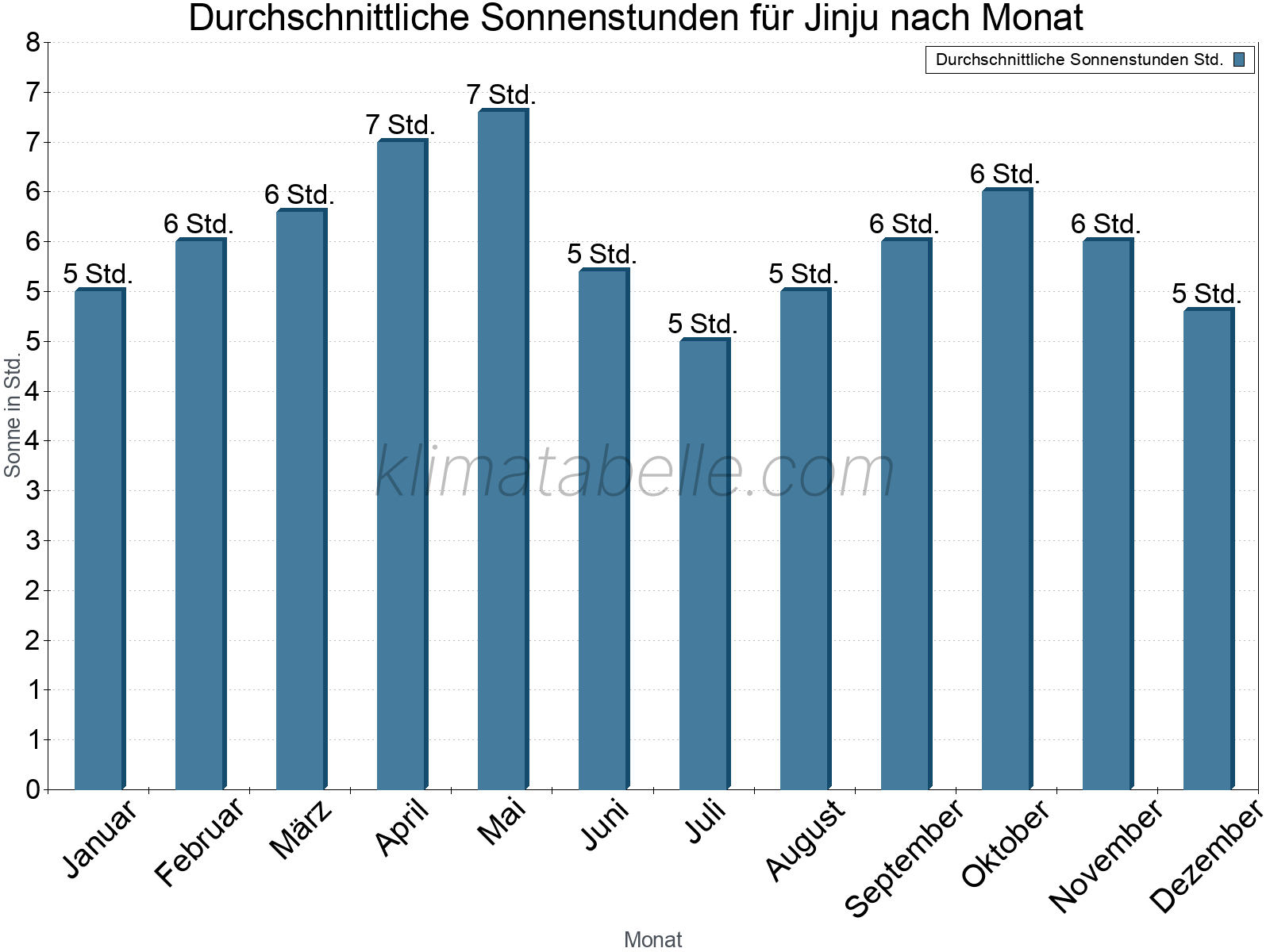 Monatliche Durchschnittswerte der täglichen Sonnenstunden im Jahresverlauf. Jinju.