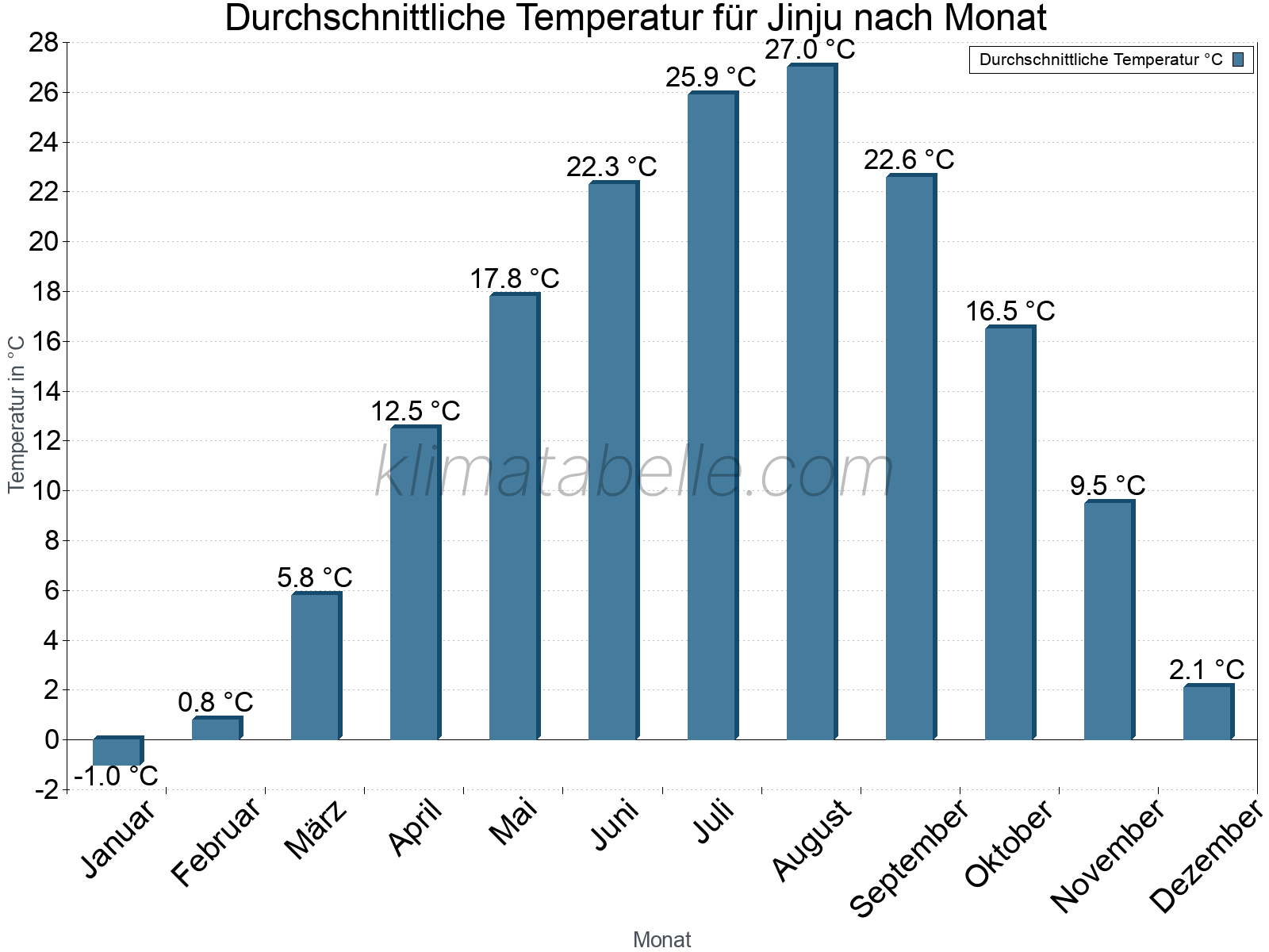 Jahresverlauf der gemittelten Temperatur je Monat. Jinju.