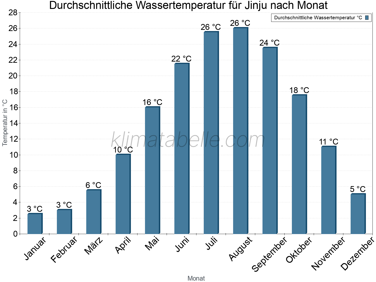 Monatliche Durchschnittstemperaturen des Wassers über das Jahr. Jinju.
