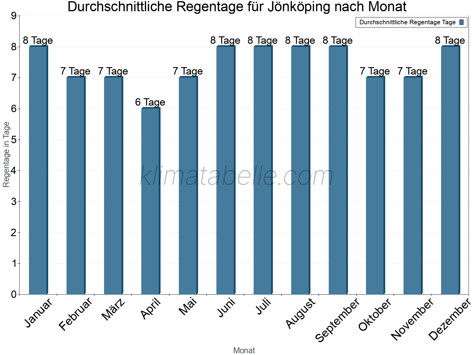 Monatliche Durchschnittswerte der Regentage im Jahresverlauf. Jönköping.