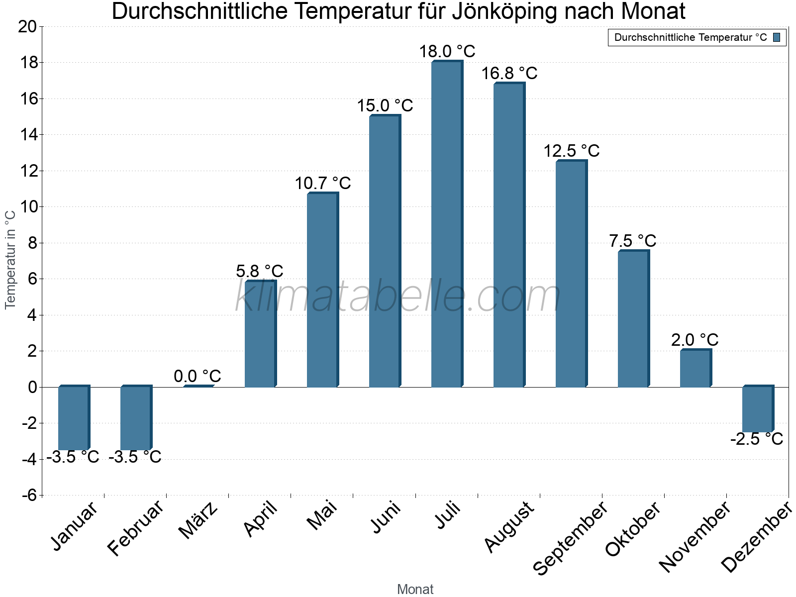 Jahresverlauf der gemittelten Temperatur je Monat. Jönköping.