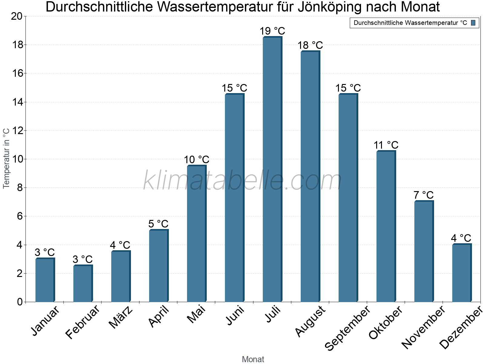 Monatliche Durchschnittstemperaturen des Wassers über das Jahr. Jönköping.
