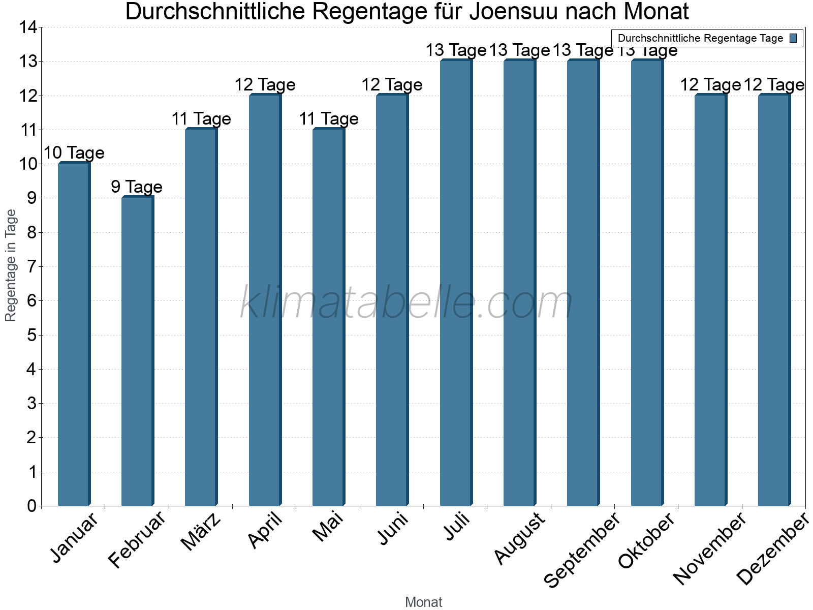 Monatliche Durchschnittswerte der Regentage im Jahresverlauf. Joensuu.