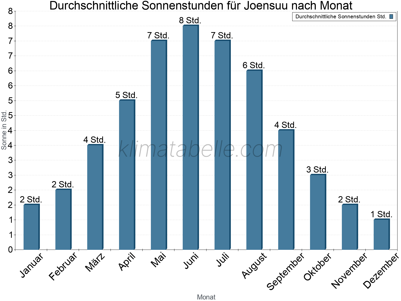 Monatliche Durchschnittswerte der täglichen Sonnenstunden im Jahresverlauf. Joensuu.