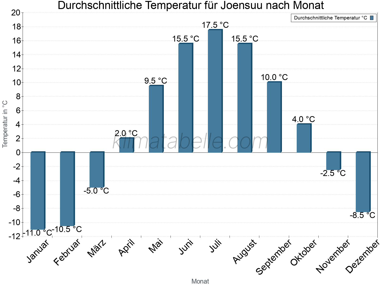 Jahresverlauf der gemittelten Temperatur je Monat. Joensuu.