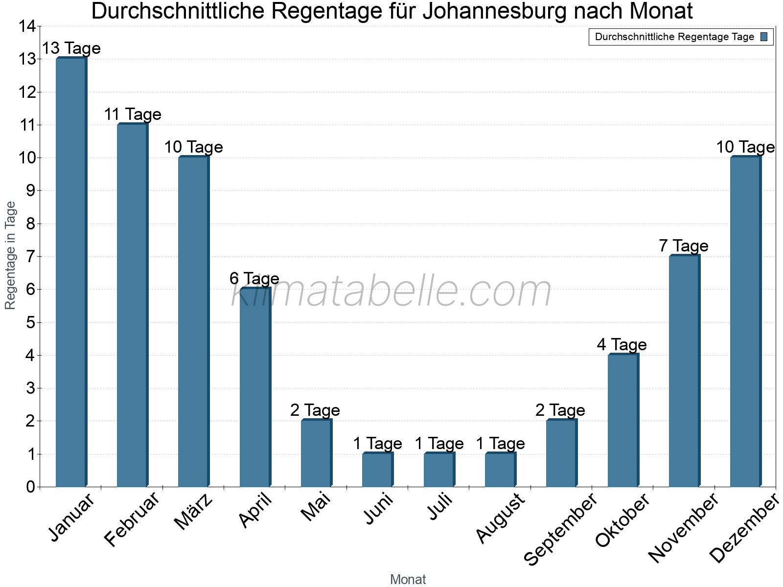 Monatliche Durchschnittswerte der Regentage im Jahresverlauf. Johannesburg.