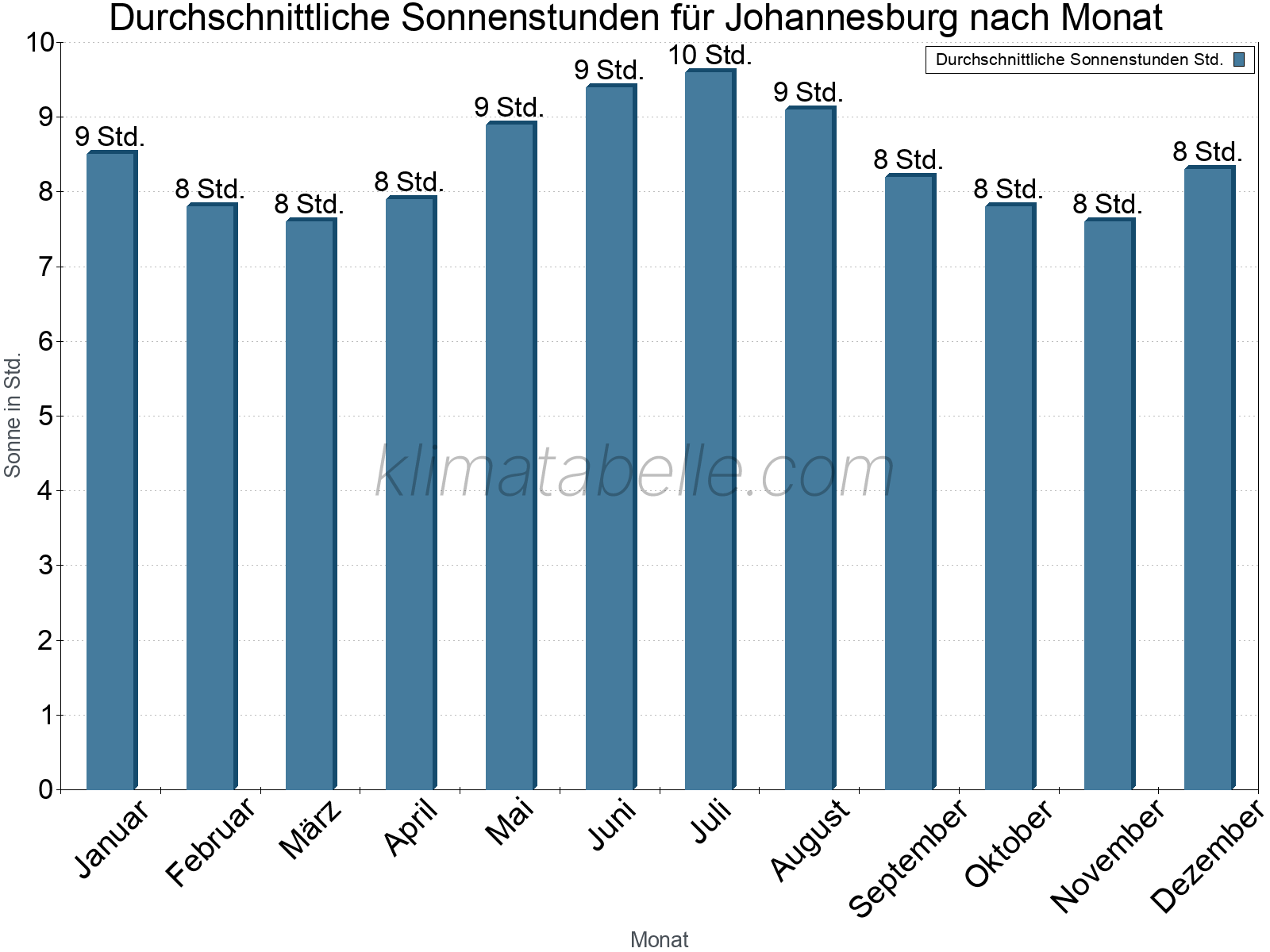 Monatliche Durchschnittswerte der täglichen Sonnenstunden im Jahresverlauf. Johannesburg.