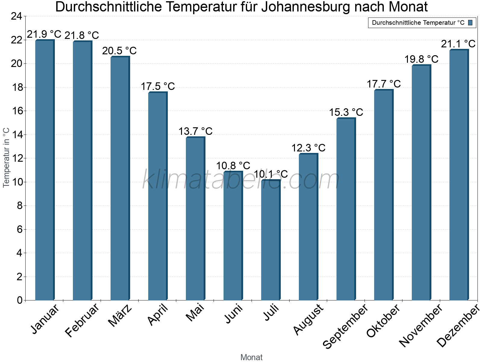 Jahresverlauf der gemittelten Temperatur je Monat. Johannesburg.