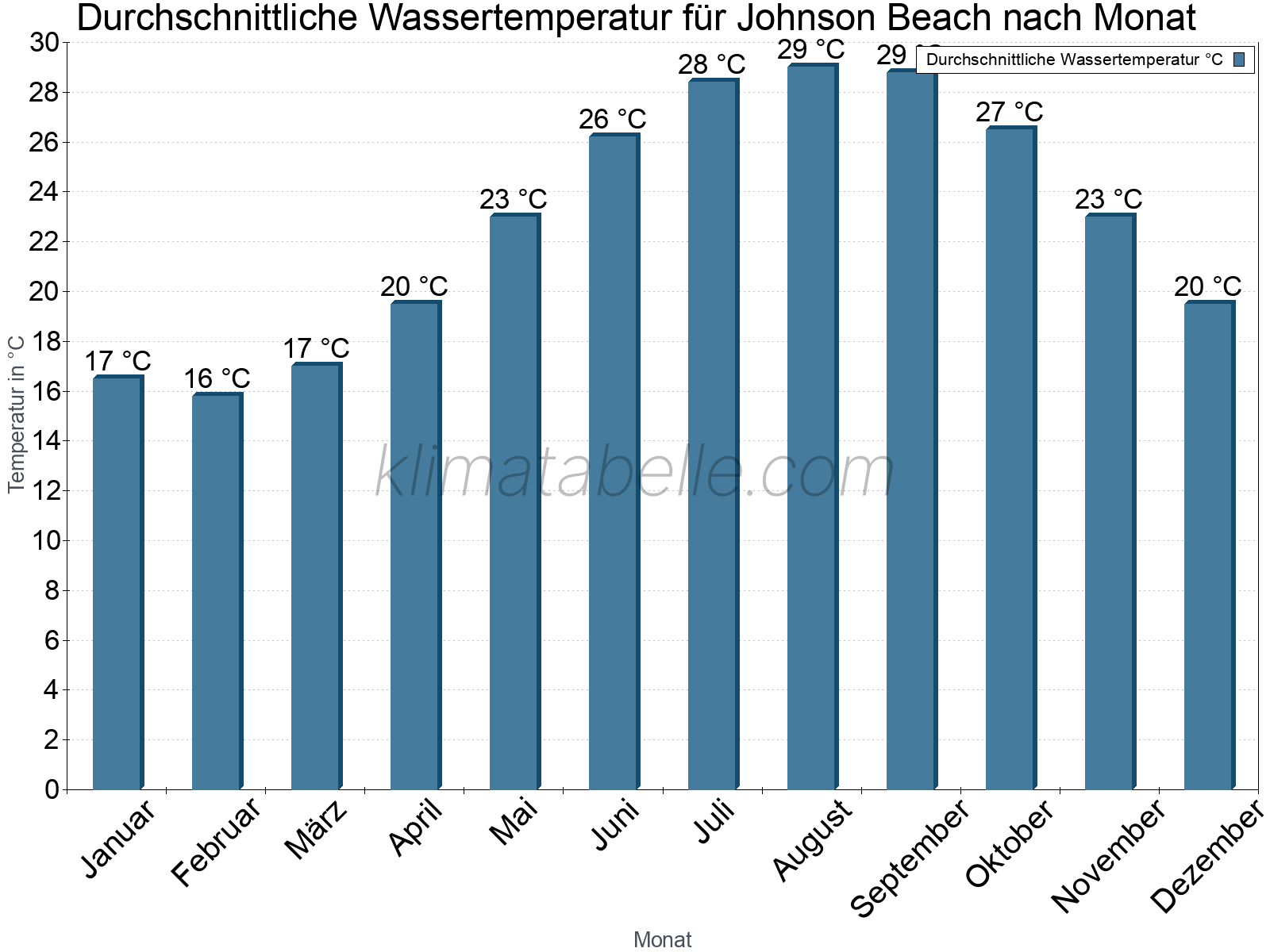 Monatliche Durchschnittstemperaturen des Wassers über das Jahr. Johnson Beach.