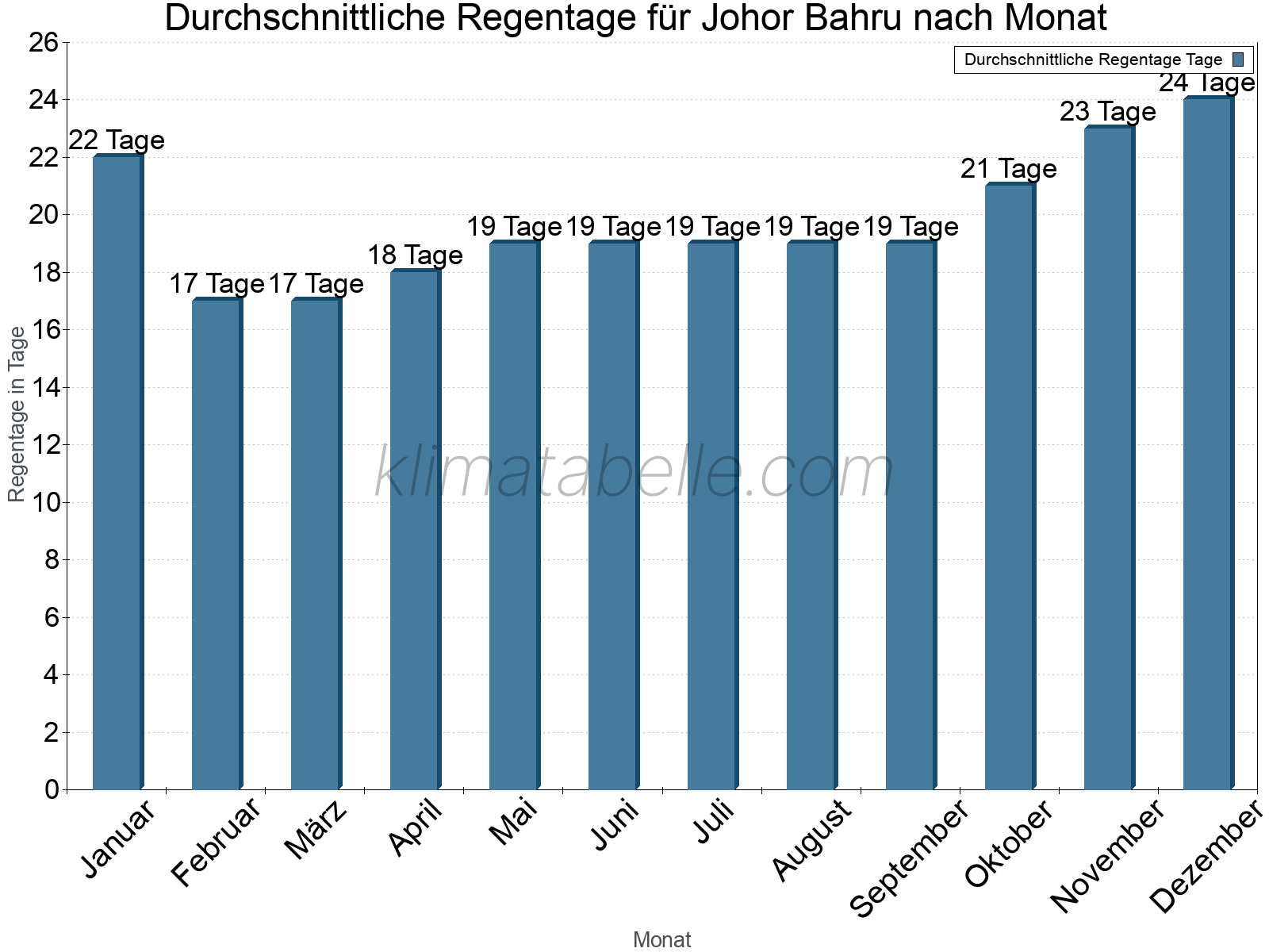 Monatliche Durchschnittswerte der Regentage im Jahresverlauf. Johor Bahru.