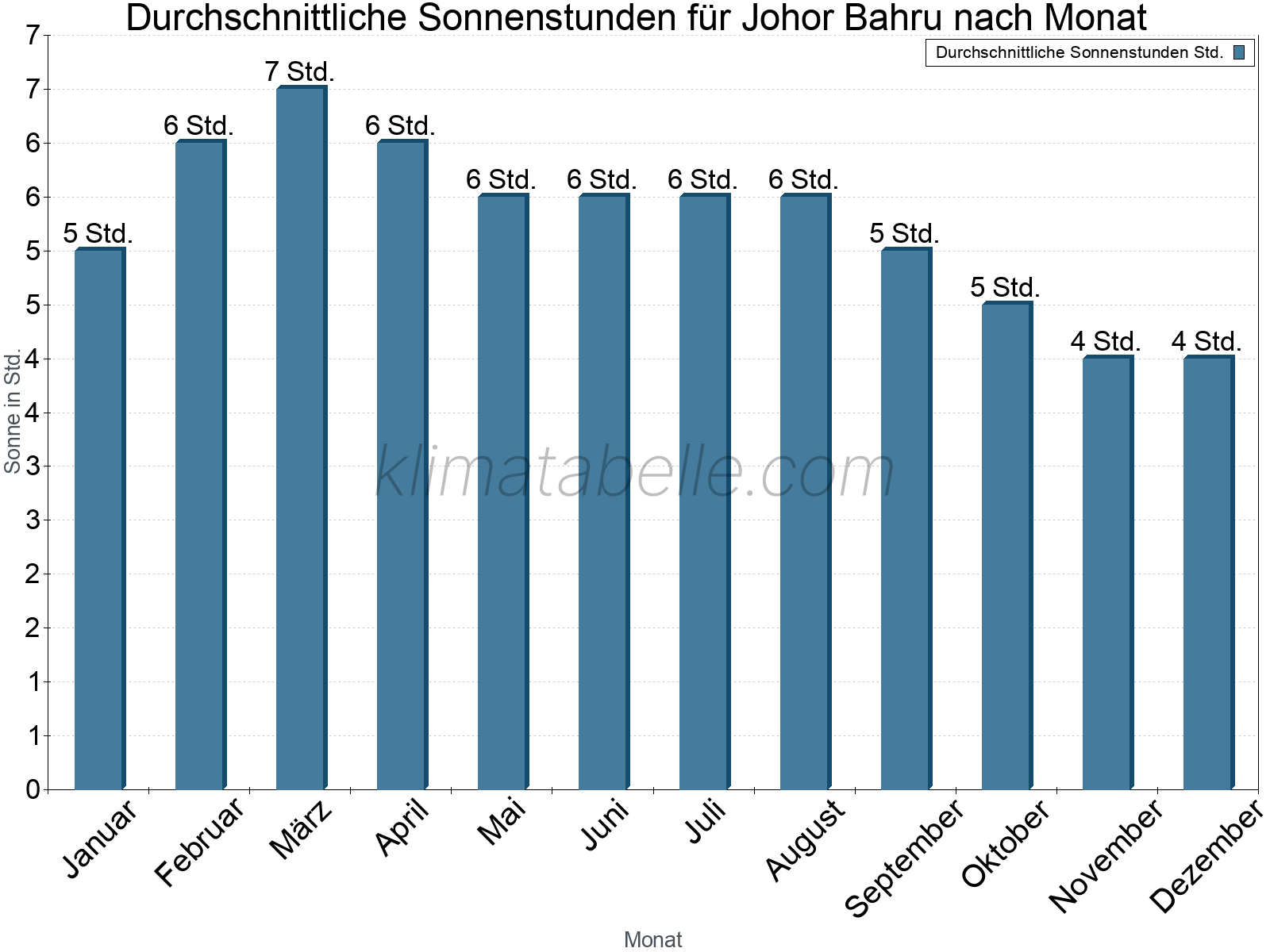 Monatliche Durchschnittswerte der täglichen Sonnenstunden im Jahresverlauf. Johor Bahru.