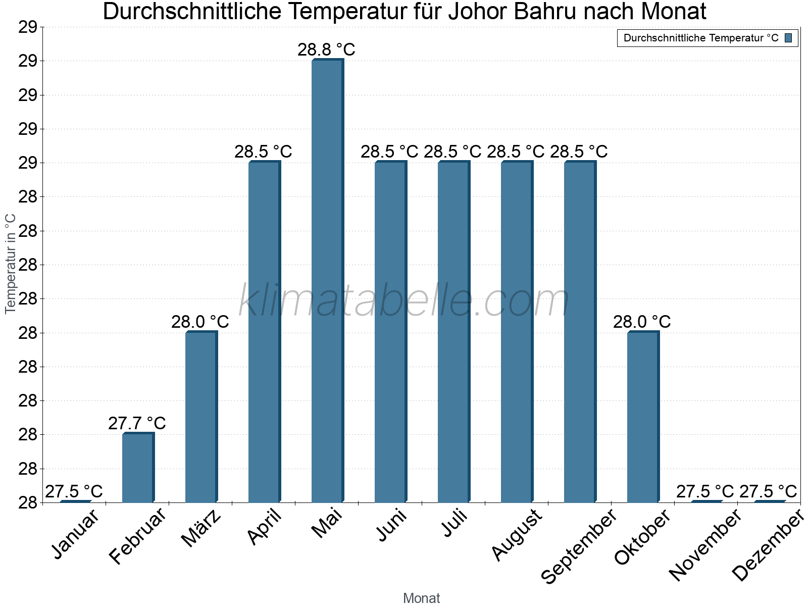 Jahresverlauf der gemittelten Temperatur je Monat. Johor Bahru.