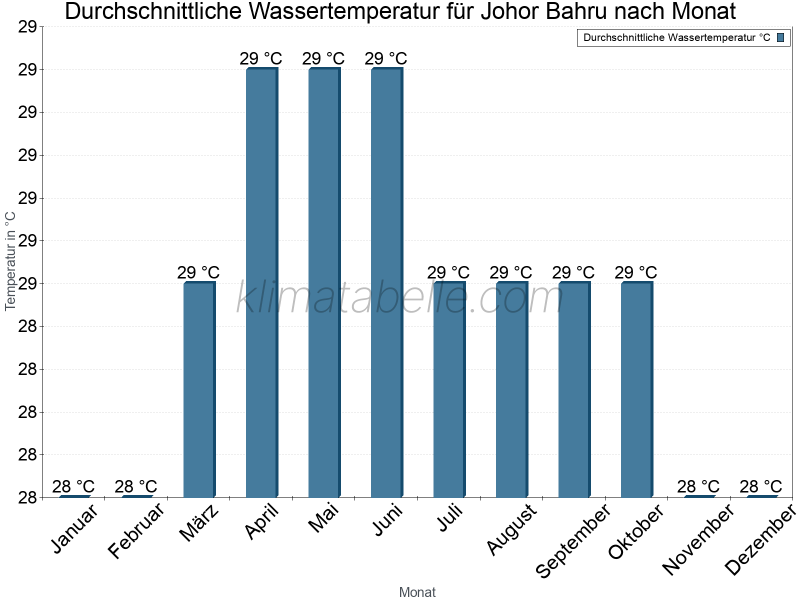 Monatliche Durchschnittstemperaturen des Wassers über das Jahr. Johor Bahru.