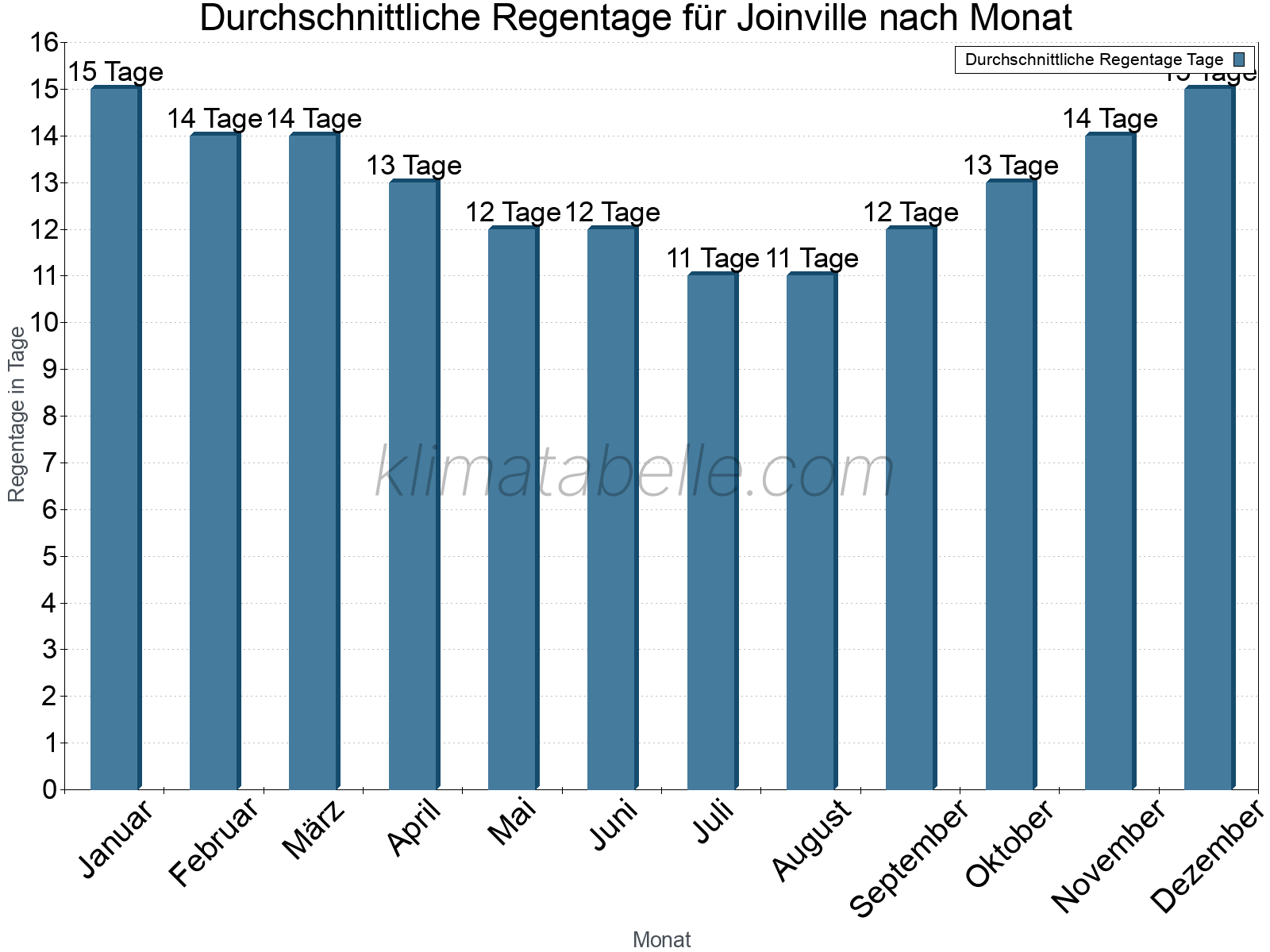 Monatliche Durchschnittswerte der Regentage im Jahresverlauf. Joinville.