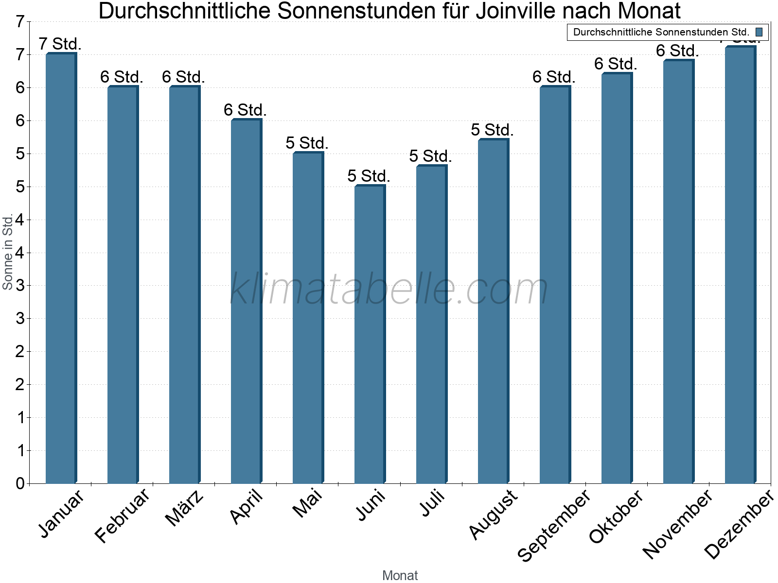 Monatliche Durchschnittswerte der täglichen Sonnenstunden im Jahresverlauf. Joinville.