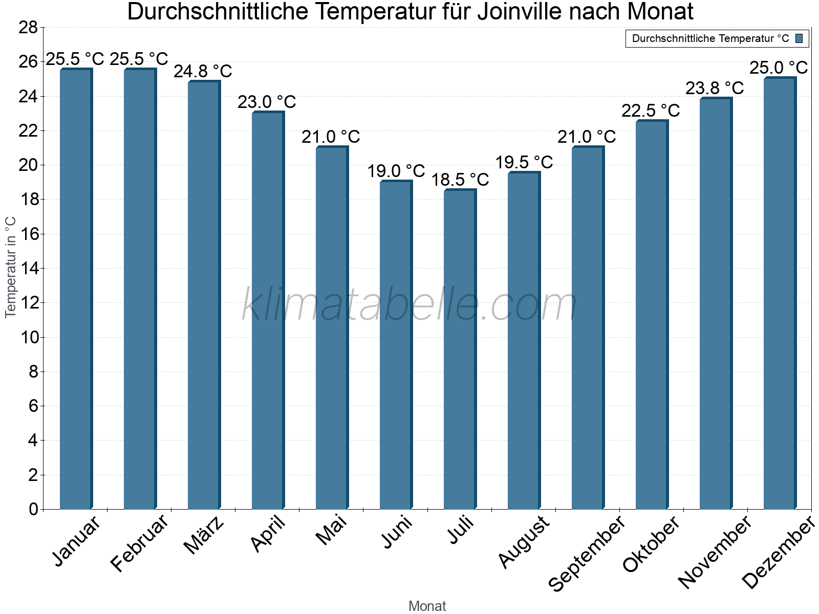 Jahresverlauf der gemittelten Temperatur je Monat. Joinville.