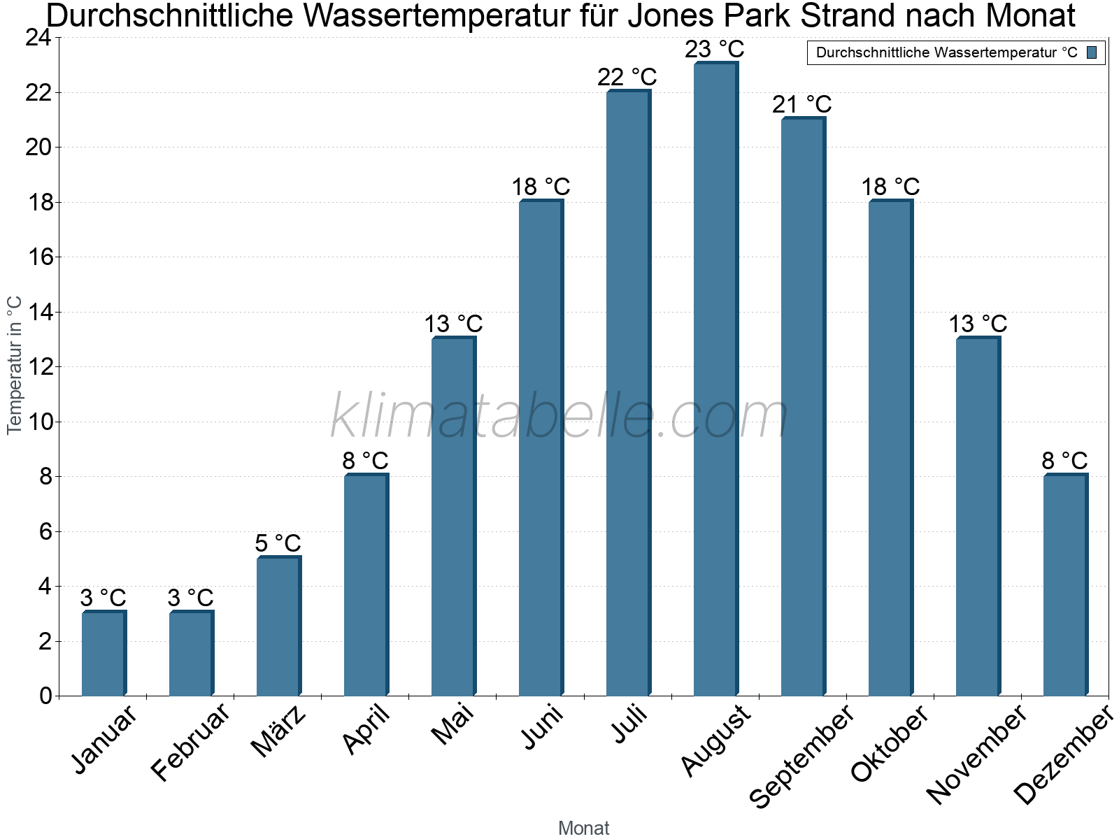 Monatliche Durchschnittstemperaturen des Wassers über das Jahr. Jones Park Strand.