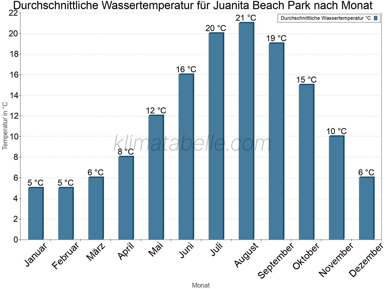 Monatliche Durchschnittstemperaturen des Wassers über das Jahr. Juanita Beach Park.