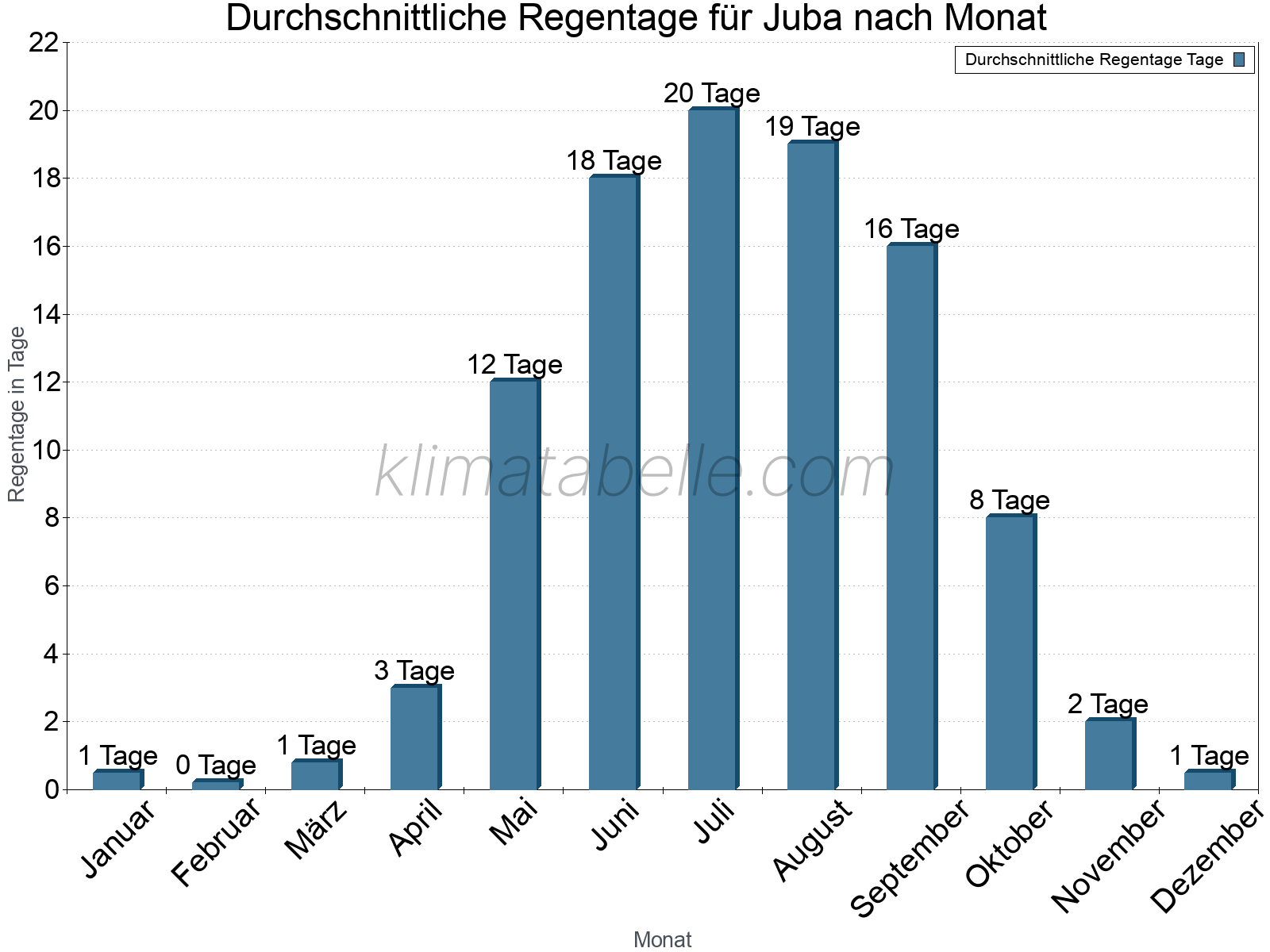 Monatliche Durchschnittswerte der Regentage im Jahresverlauf. Juba.