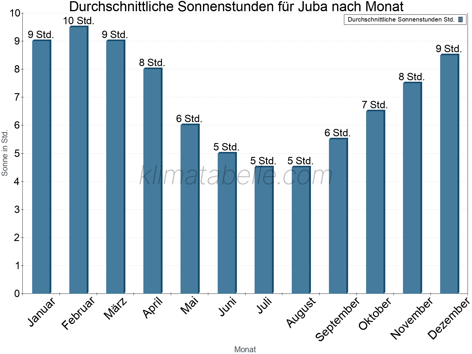 Monatliche Durchschnittswerte der täglichen Sonnenstunden im Jahresverlauf. Juba.