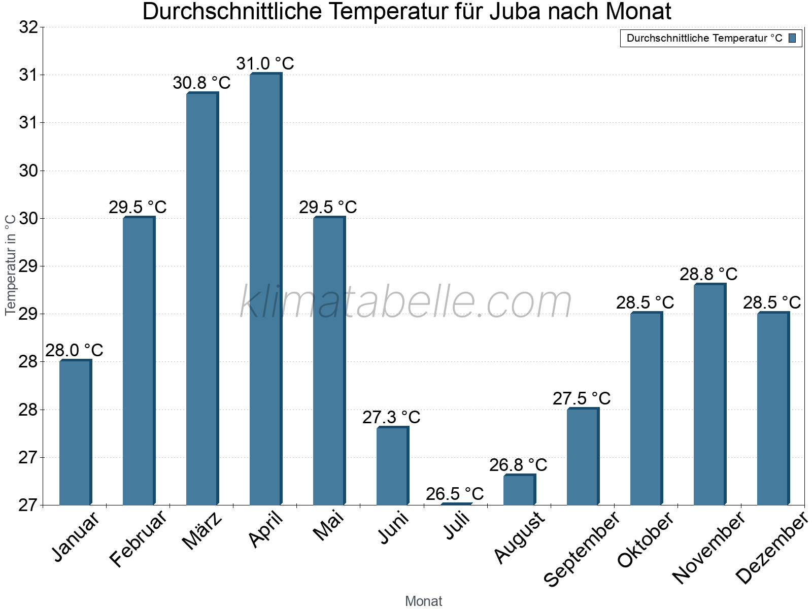 Jahresverlauf der gemittelten Temperatur je Monat. Juba.