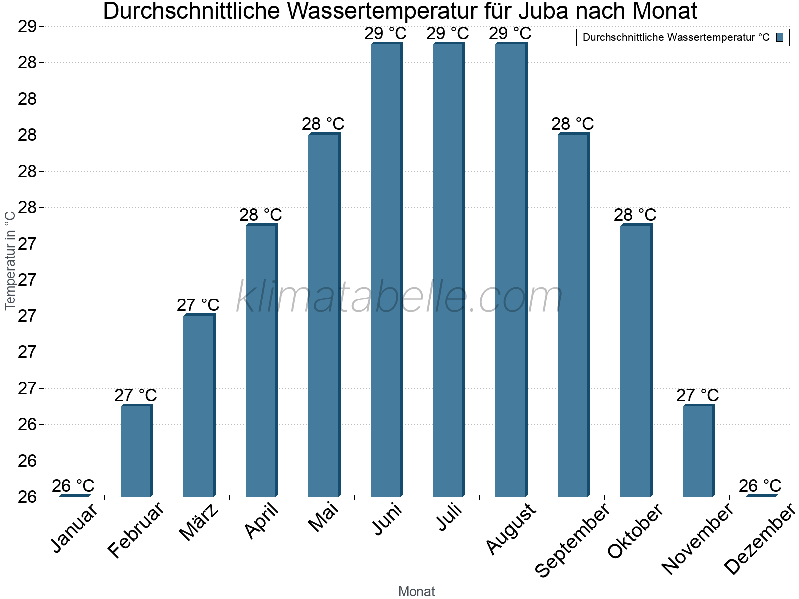 Monatliche Durchschnittstemperaturen des Wassers über das Jahr. Juba.
