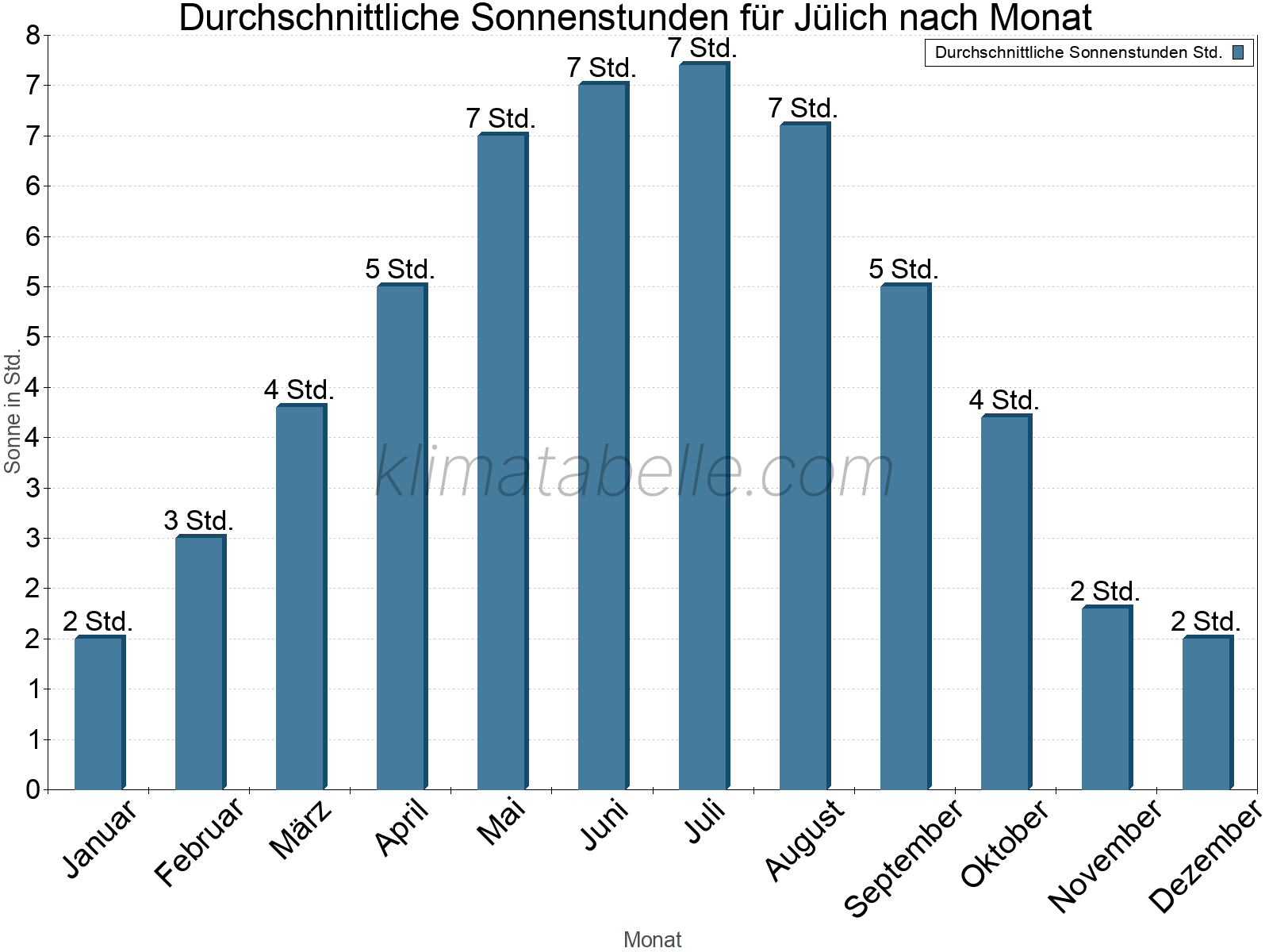 Monatliche Durchschnittswerte der täglichen Sonnenstunden im Jahresverlauf. Jülich.