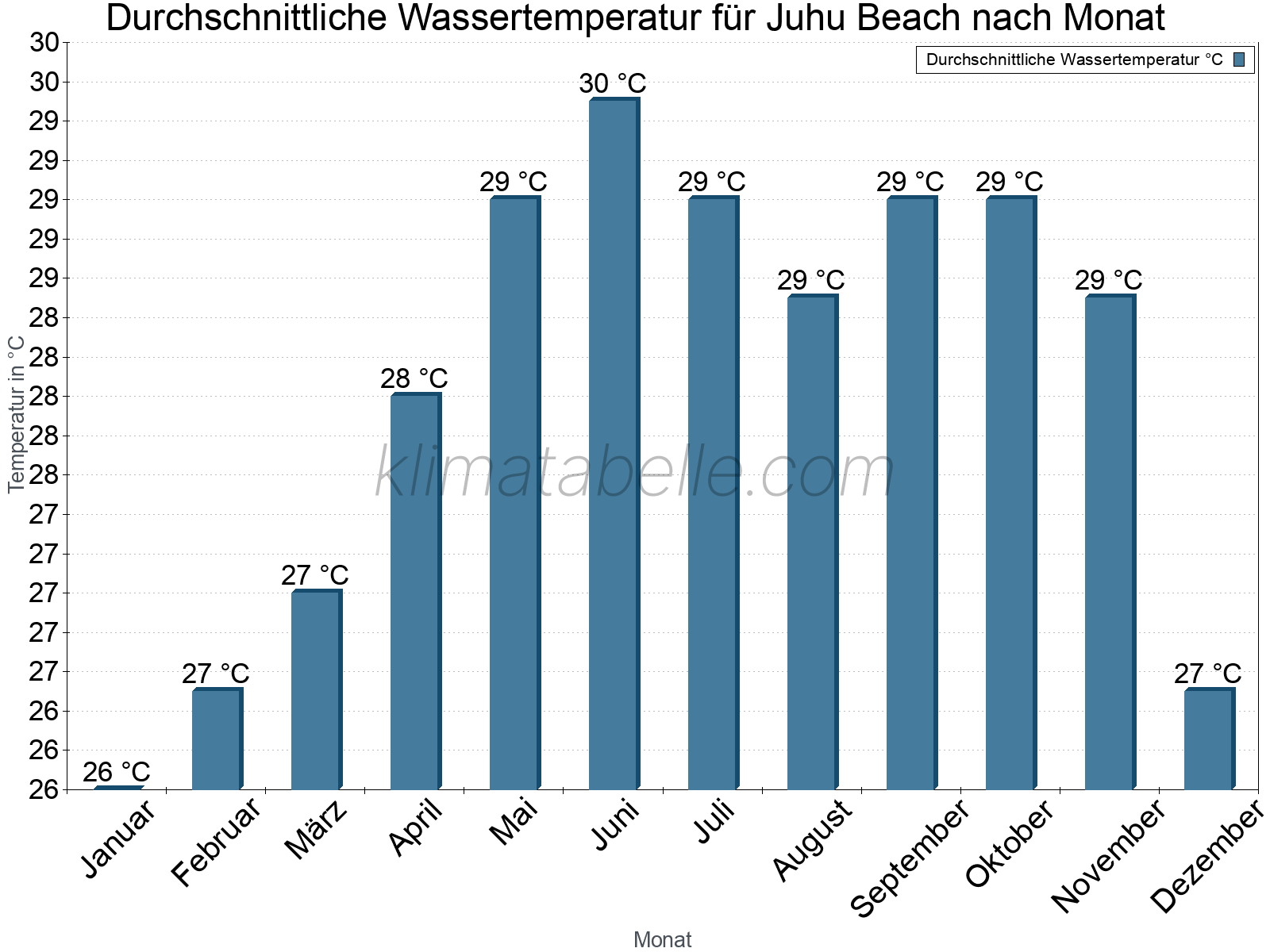 Monatliche Durchschnittstemperaturen des Wassers über das Jahr. Juhu Beach.