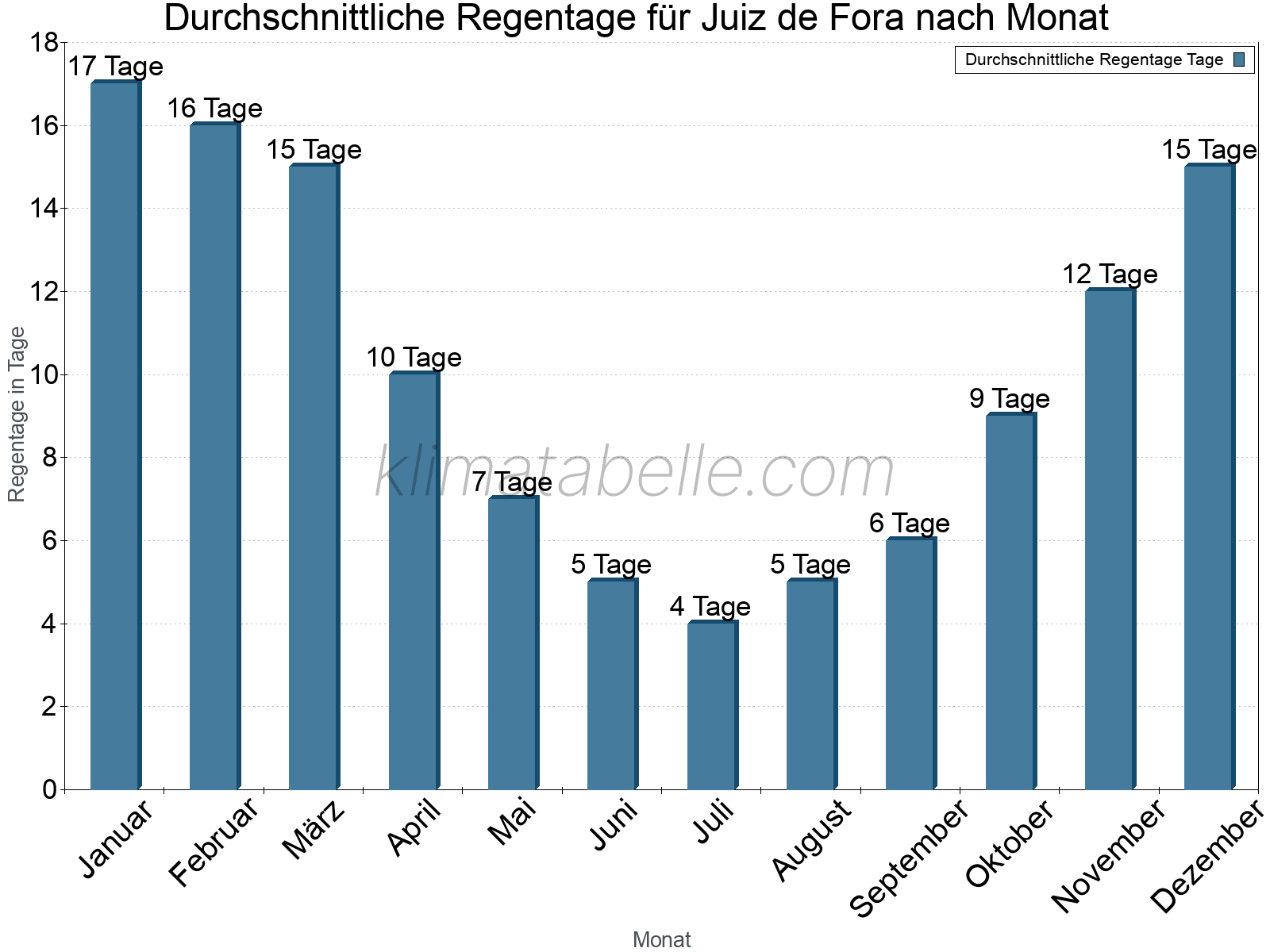 Monatliche Durchschnittswerte der Regentage im Jahresverlauf. Juiz de Fora.