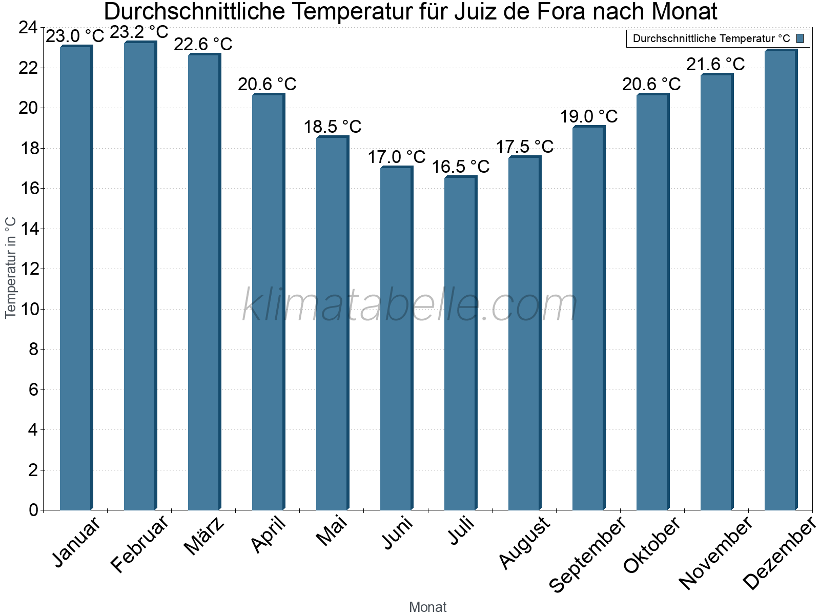Jahresverlauf der gemittelten Temperatur je Monat. Juiz de Fora.
