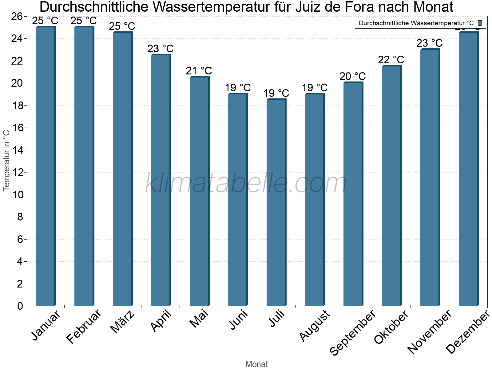 Monatliche Durchschnittstemperaturen des Wassers über das Jahr. Juiz de Fora.