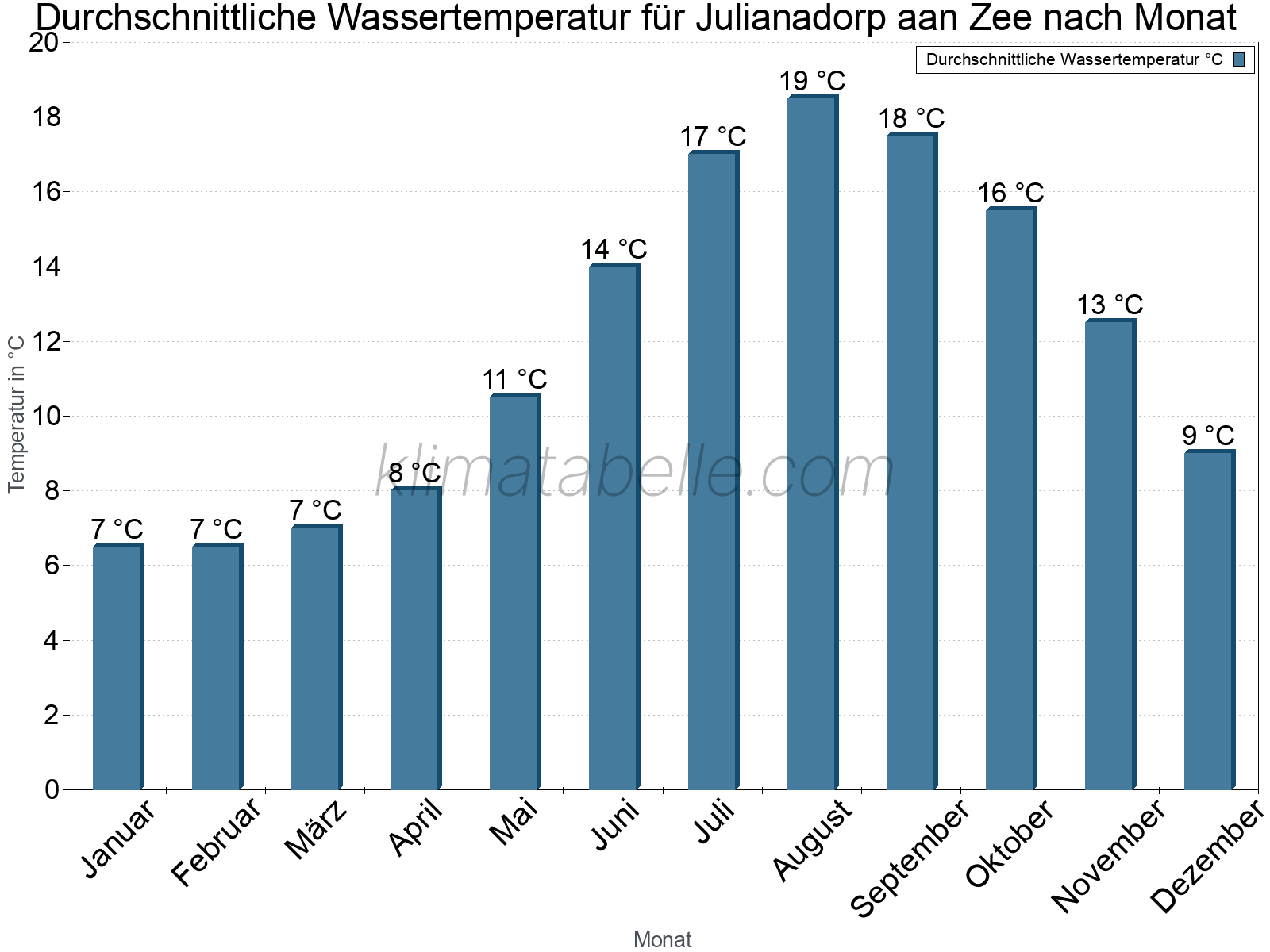 Monatliche Durchschnittstemperaturen des Wassers über das Jahr. Julianadorp aan Zee.