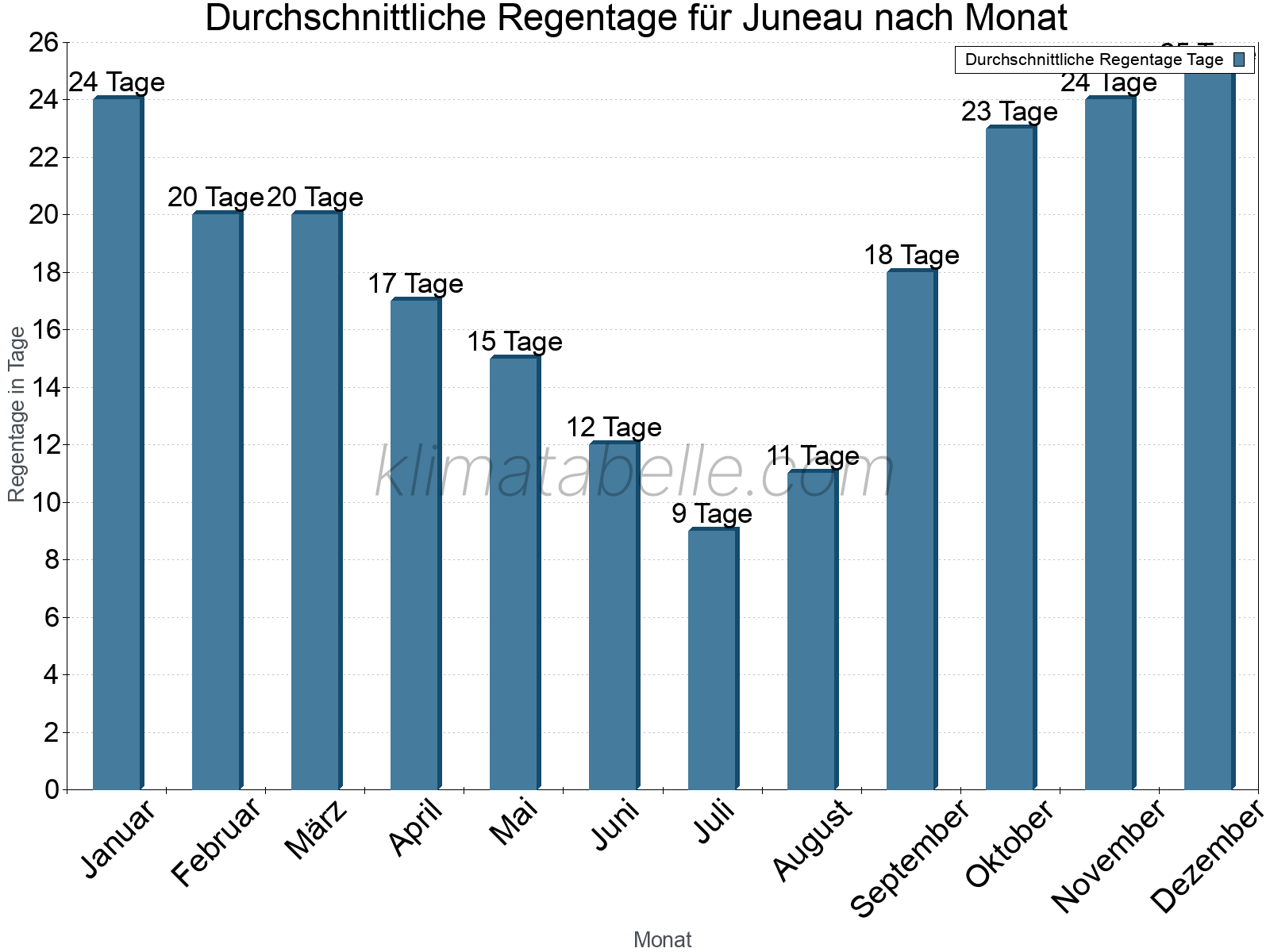 Monatliche Durchschnittswerte der Regentage im Jahresverlauf. Juneau.