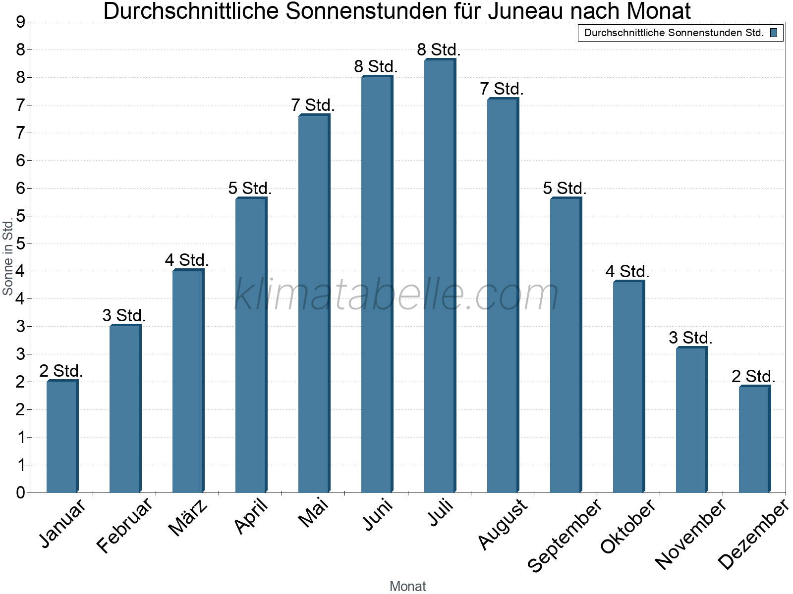 Monatliche Durchschnittswerte der täglichen Sonnenstunden im Jahresverlauf. Juneau.